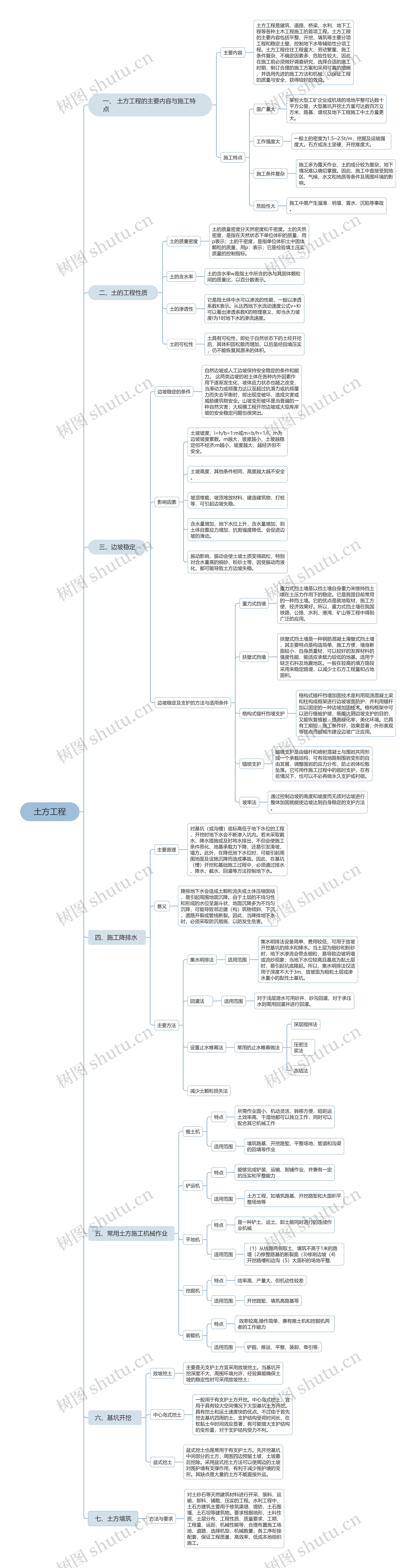 土方工程思维脑图