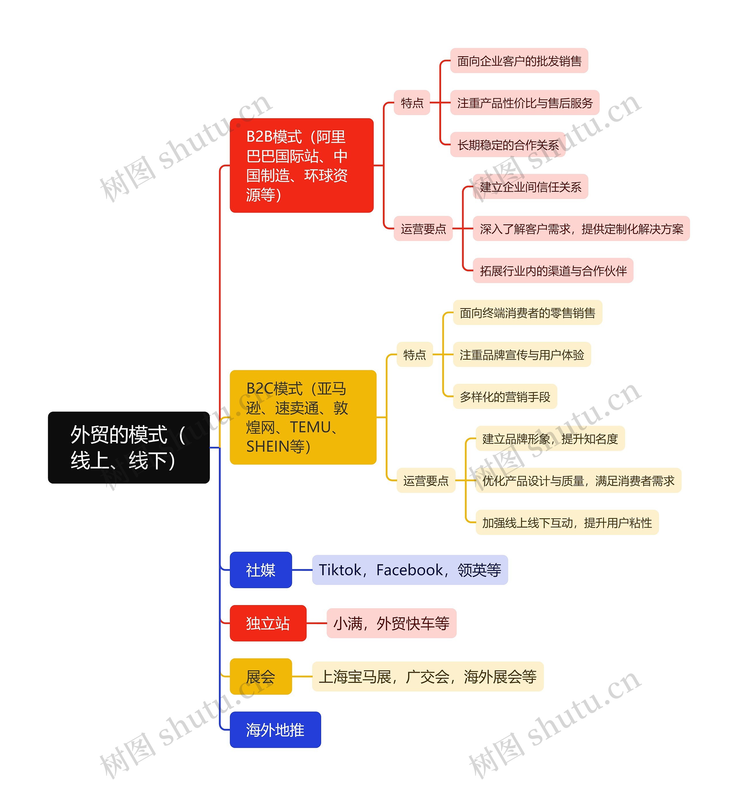 外贸的模式(线上、线下)思维导图高清图 外贸的模式(线上、线下)思维导图