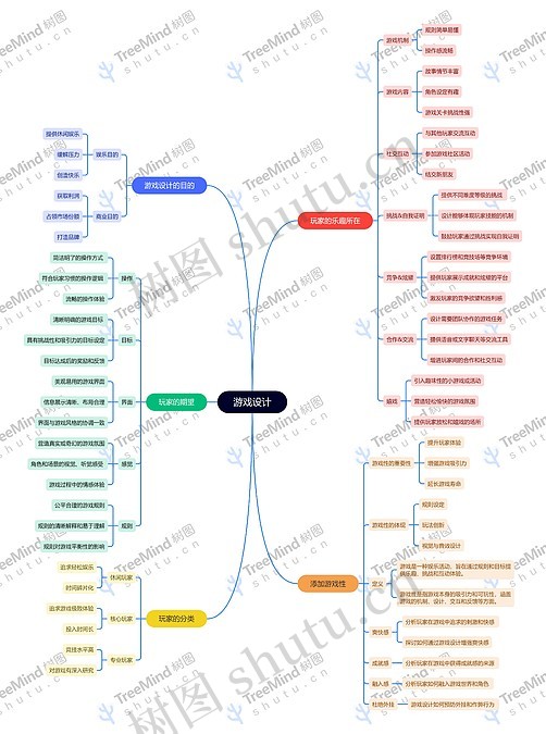 游戏思维导图模板-TreeMind树图