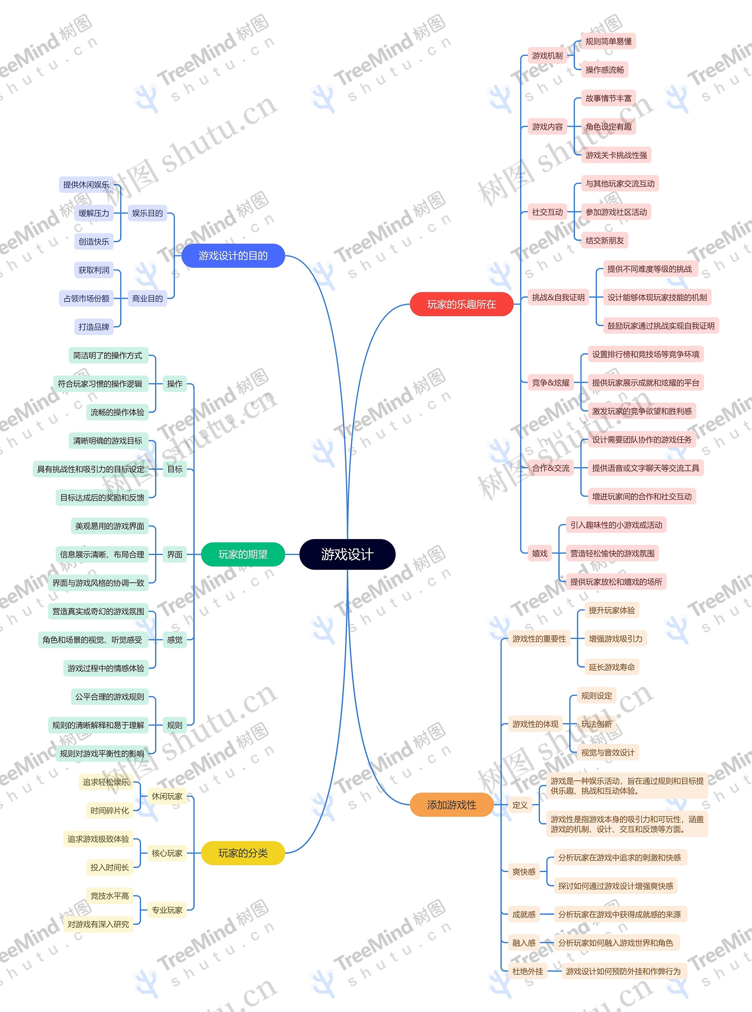 游戏设计思维脑图