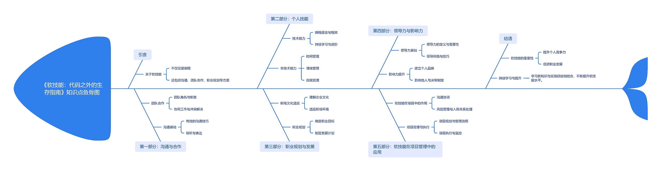 《软技能：代码之外的生存指南》知识点鱼骨图