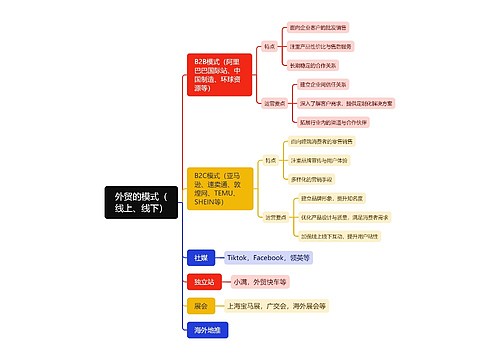 外贸的模式（线上、线下）思维导图