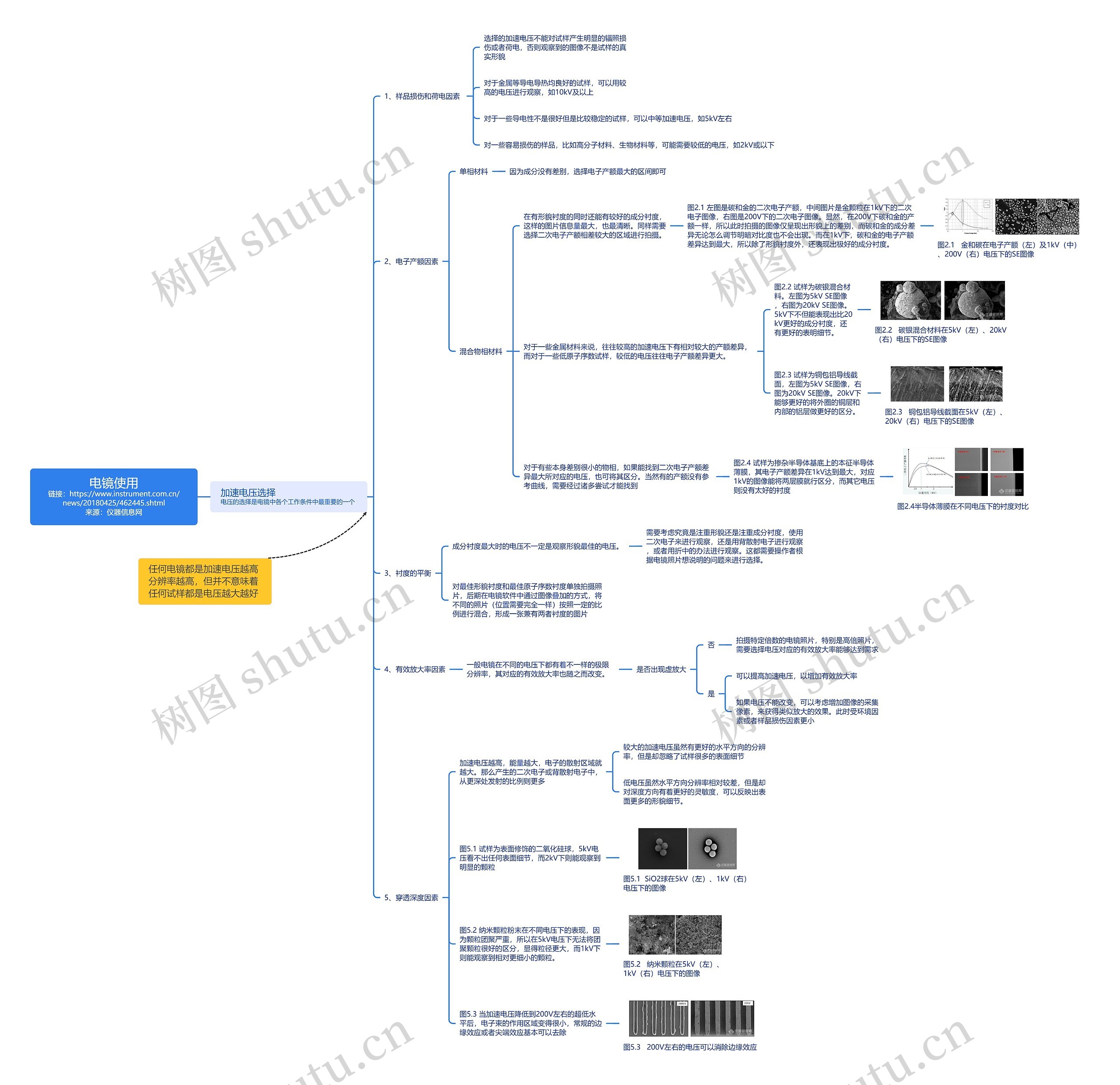 电镜使用思维脑图