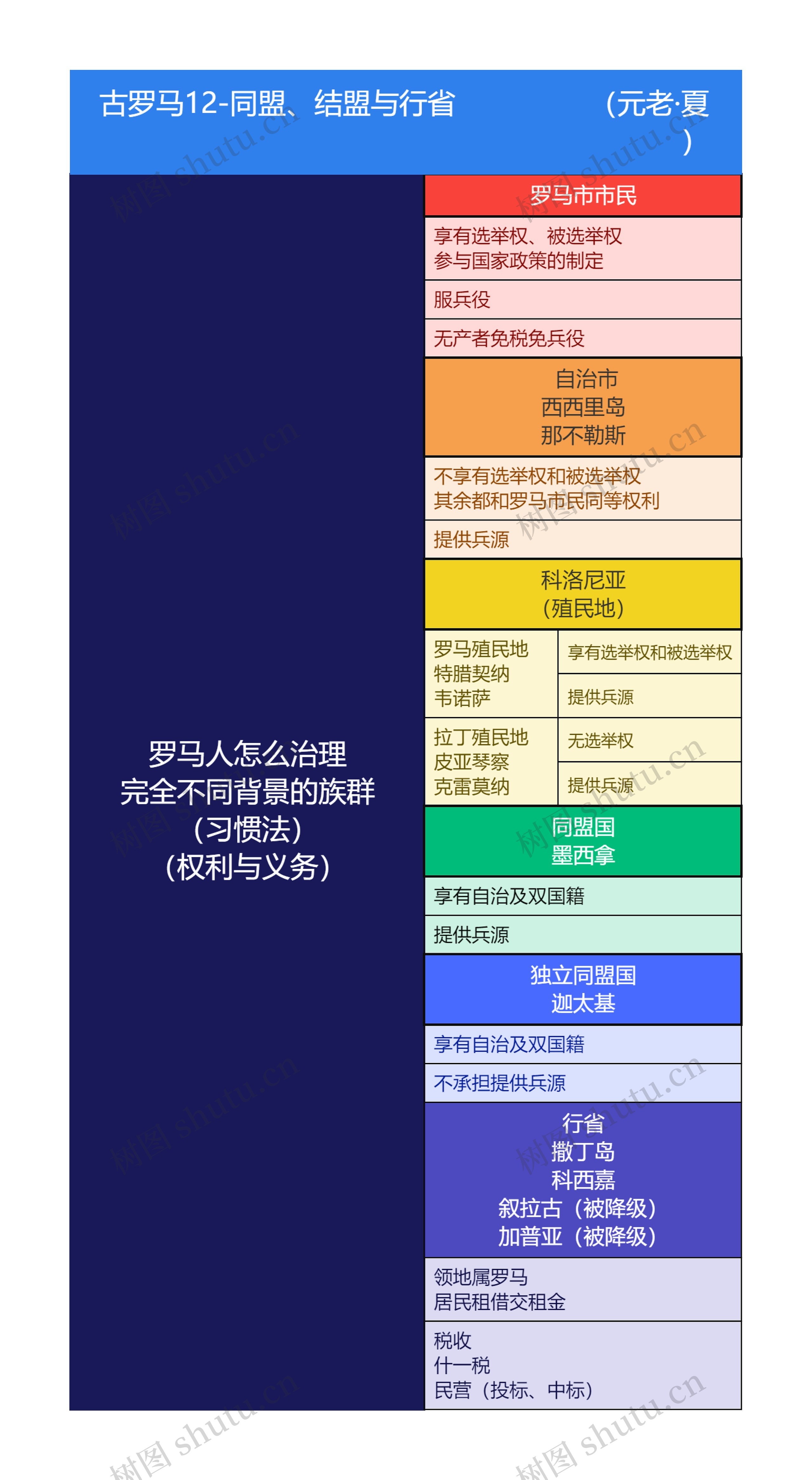 古罗马同盟、结盟与行省思维脑图