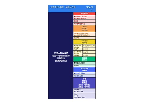 古罗马同盟、结盟与行省思维脑图