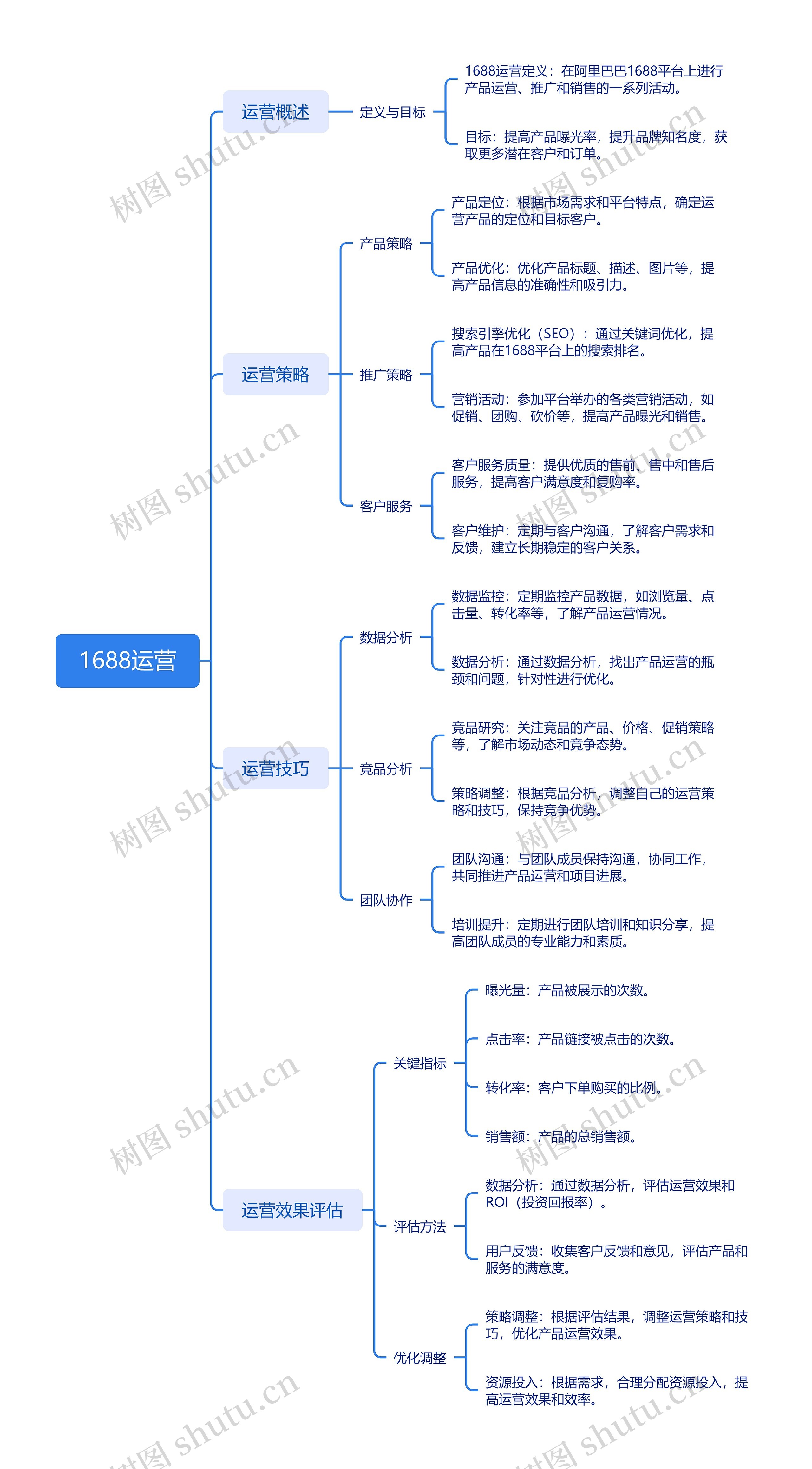 1688运营思维导图高清图 1688运营思维导图