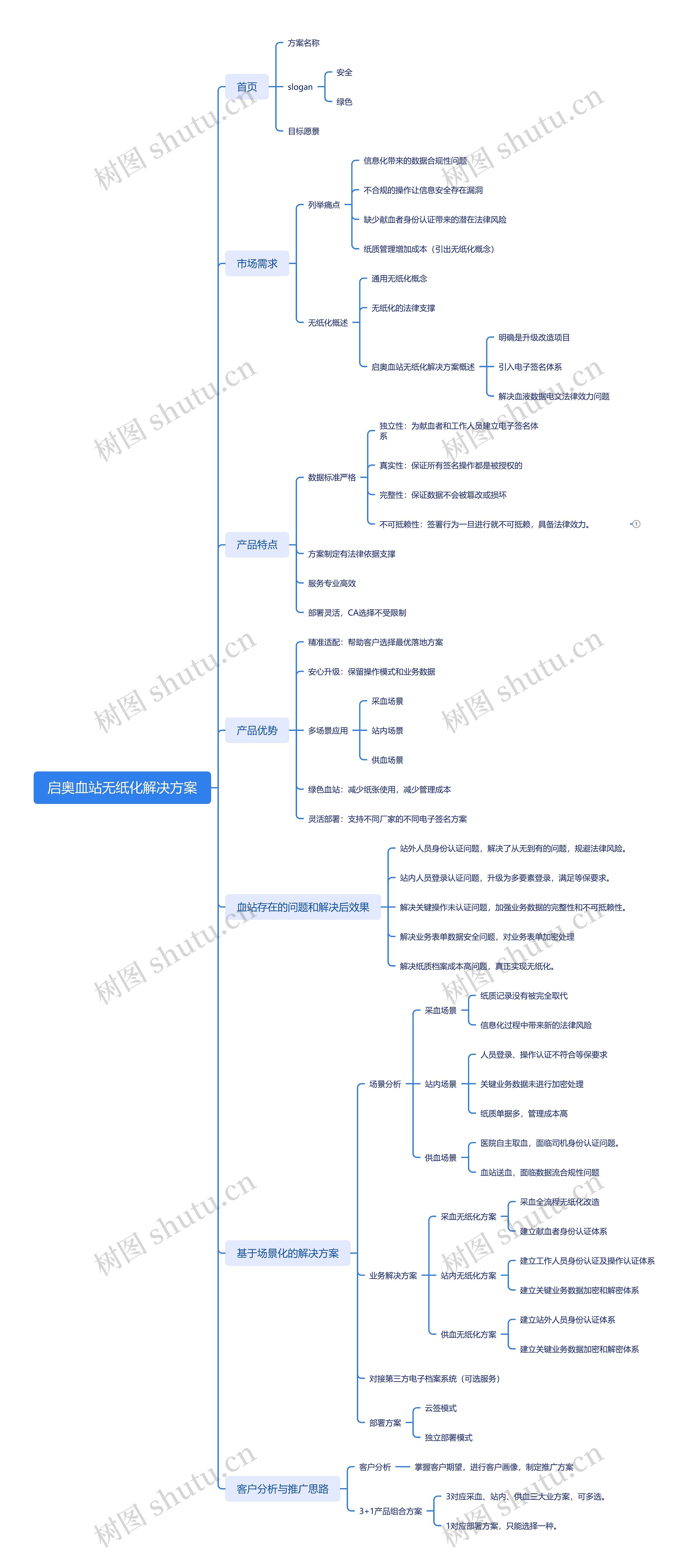 启奥血站无纸化解决方案思维导图