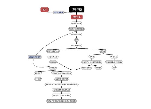 订单审核思维脑图