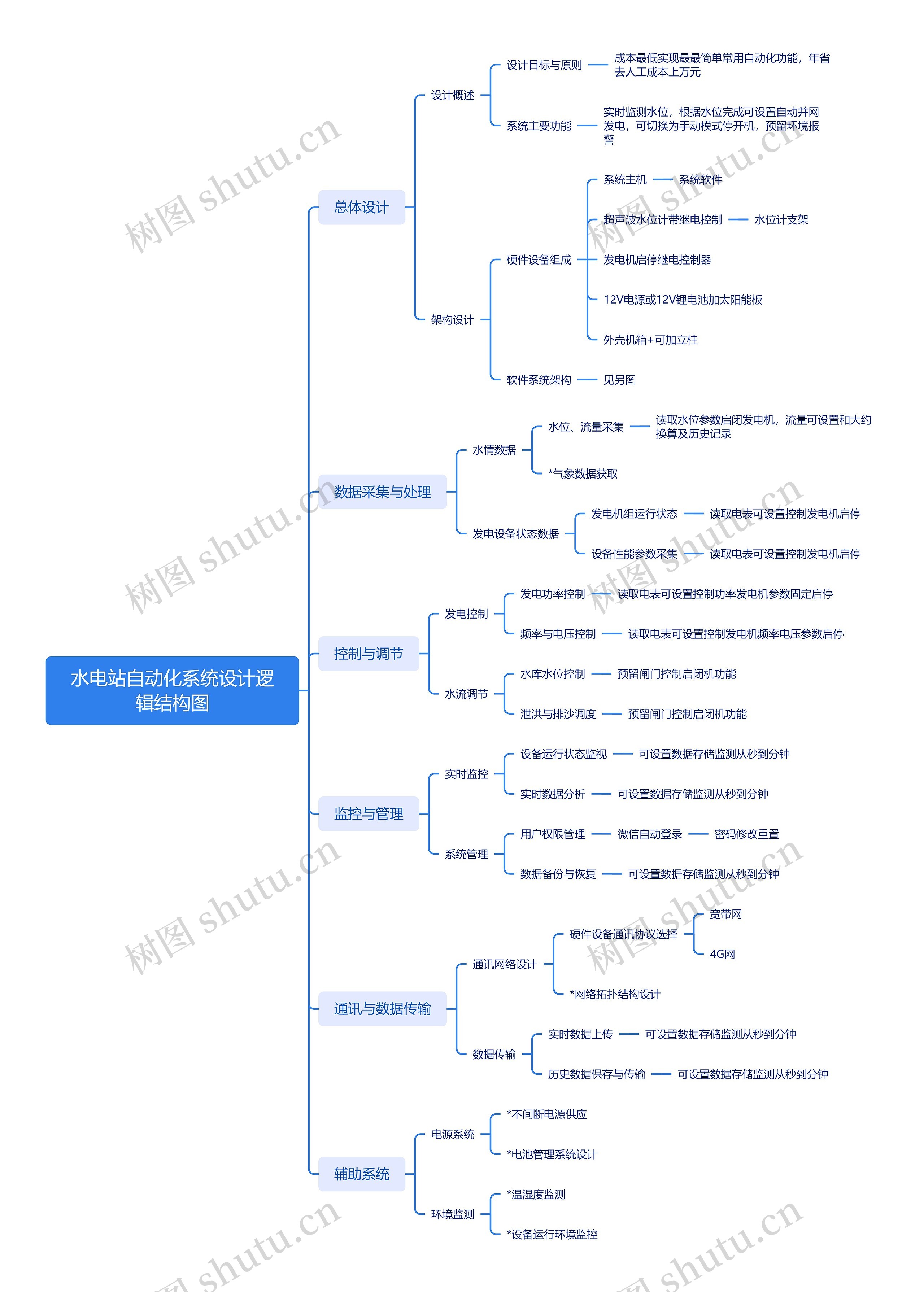 水电站自动化系统设计逻辑结构图思维导图