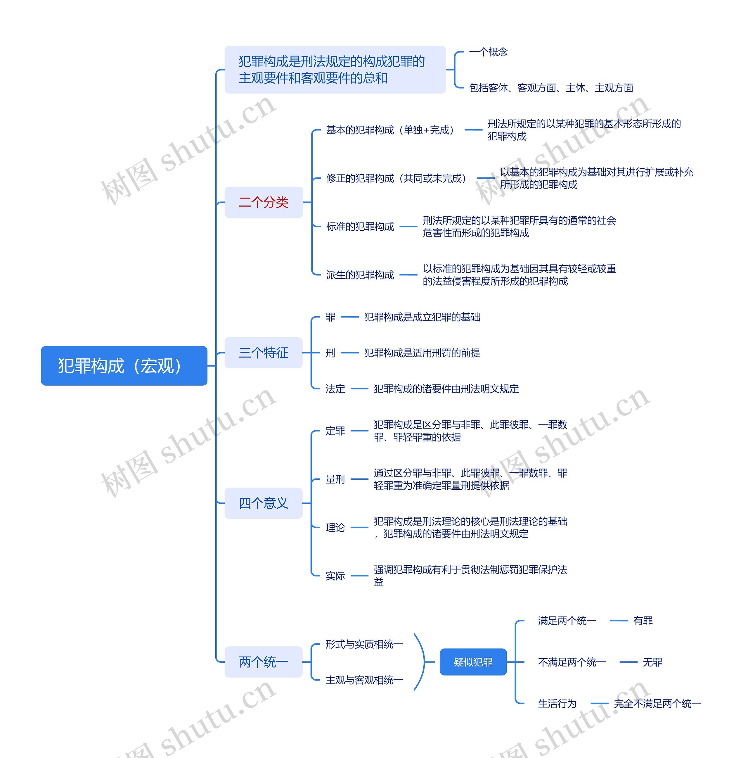 犯罪构成（宏观）思维脑图