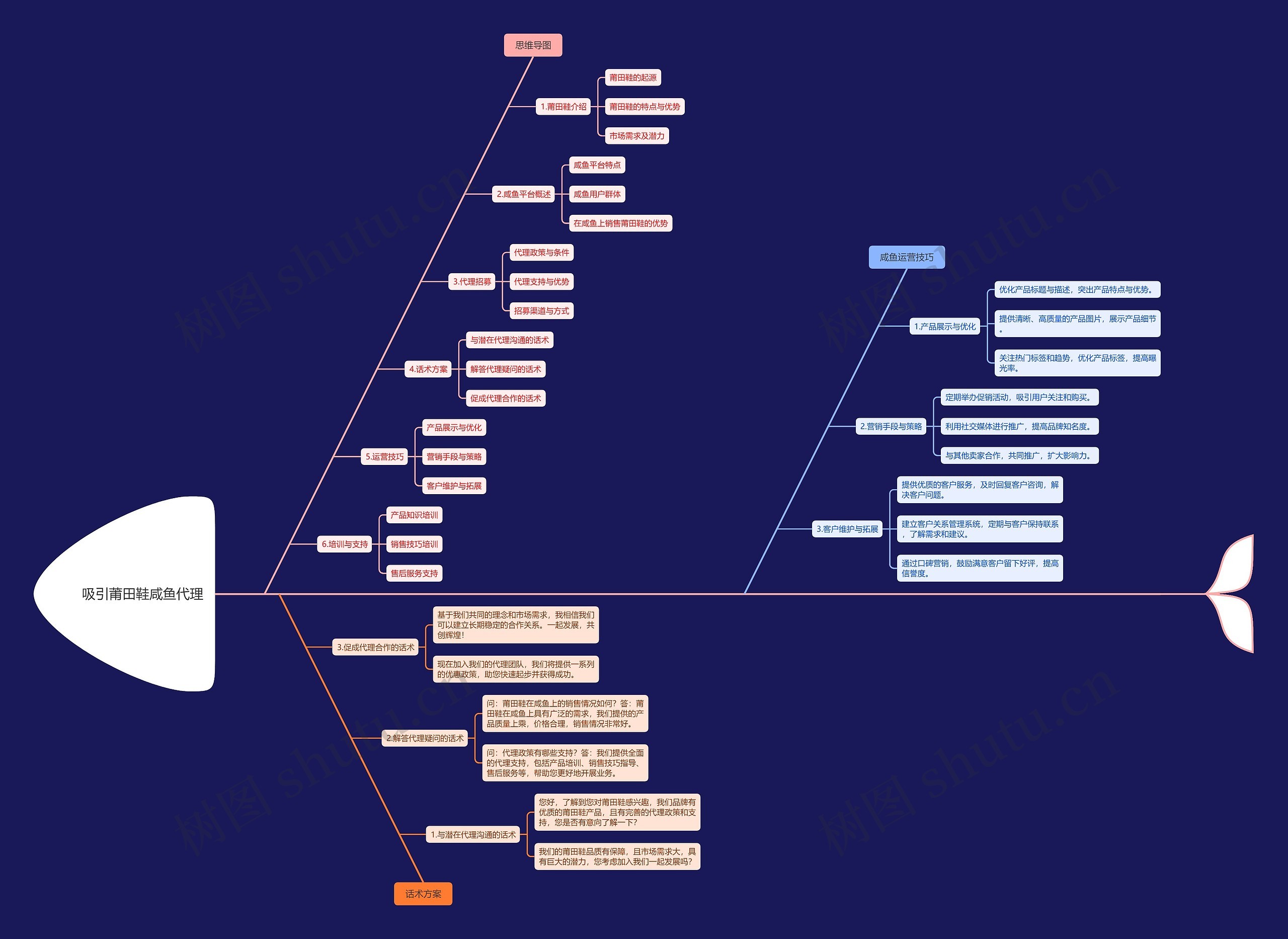 吸引莆田鞋咸鱼代理思维导图高清图 吸引莆田鞋咸鱼代理思维导图