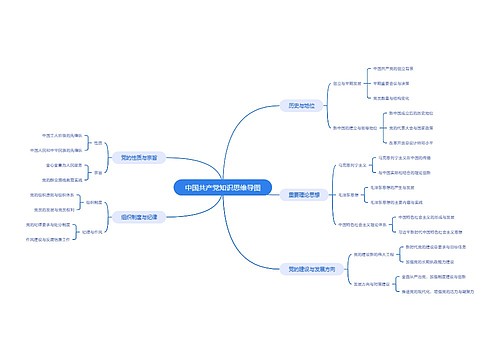 中国共产党知识思维导图