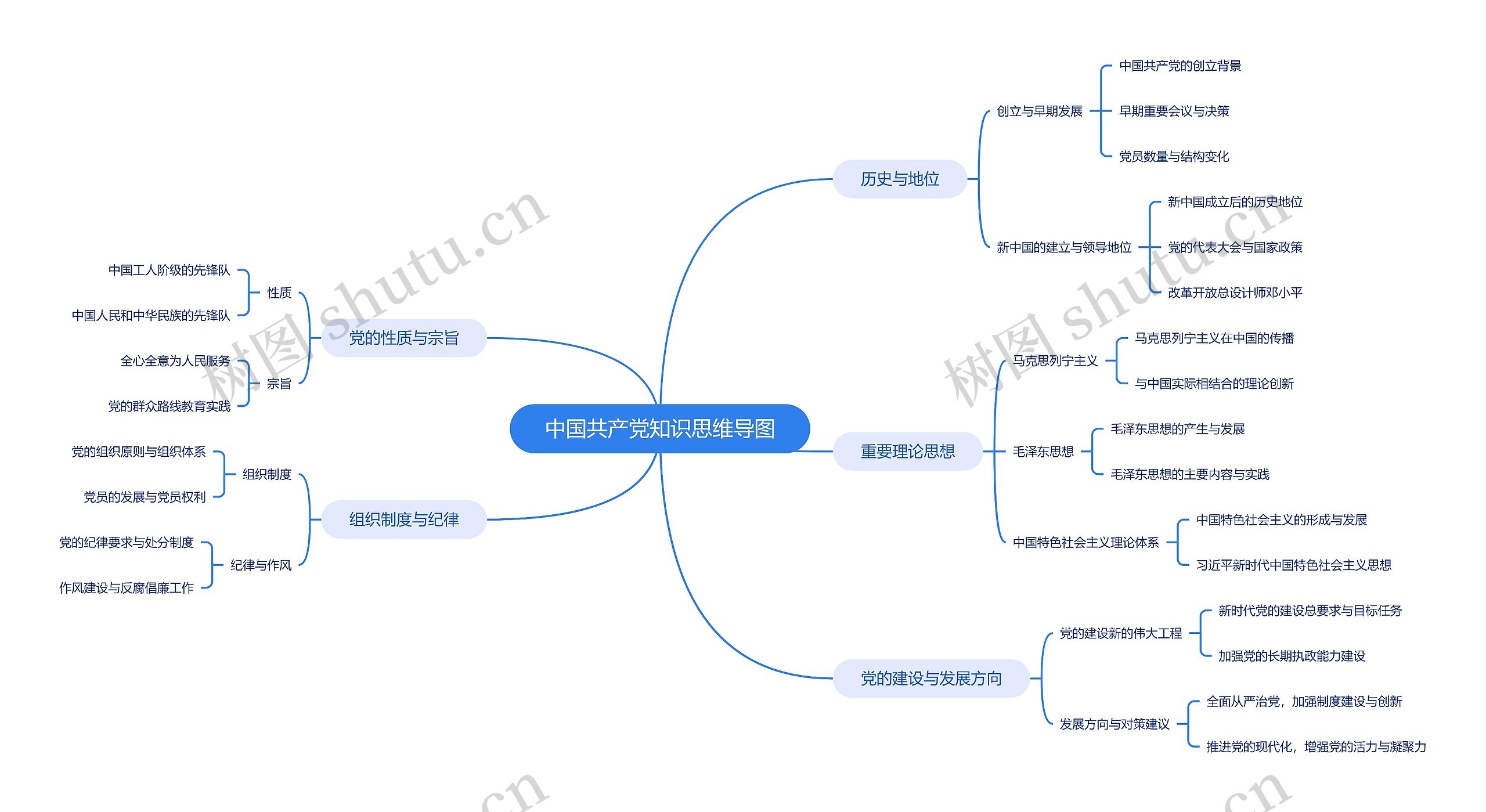 中国共产党知识思维导图高清图 中国共产党知识思维导图