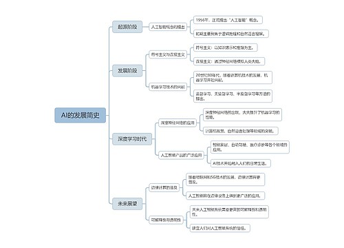 AI的发展简史