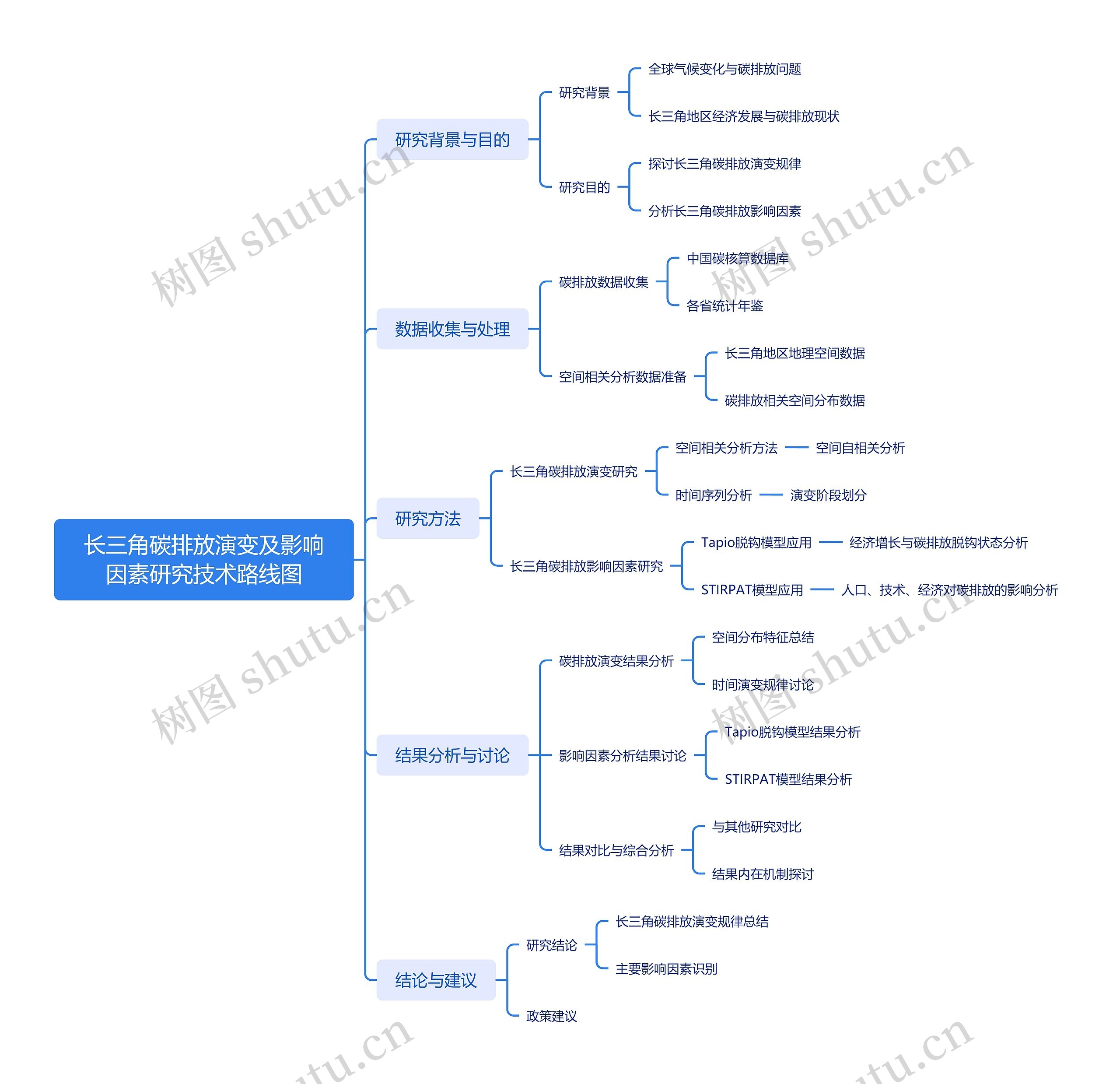 长三角碳排放演变及影响因素研究技术路线图思维导图