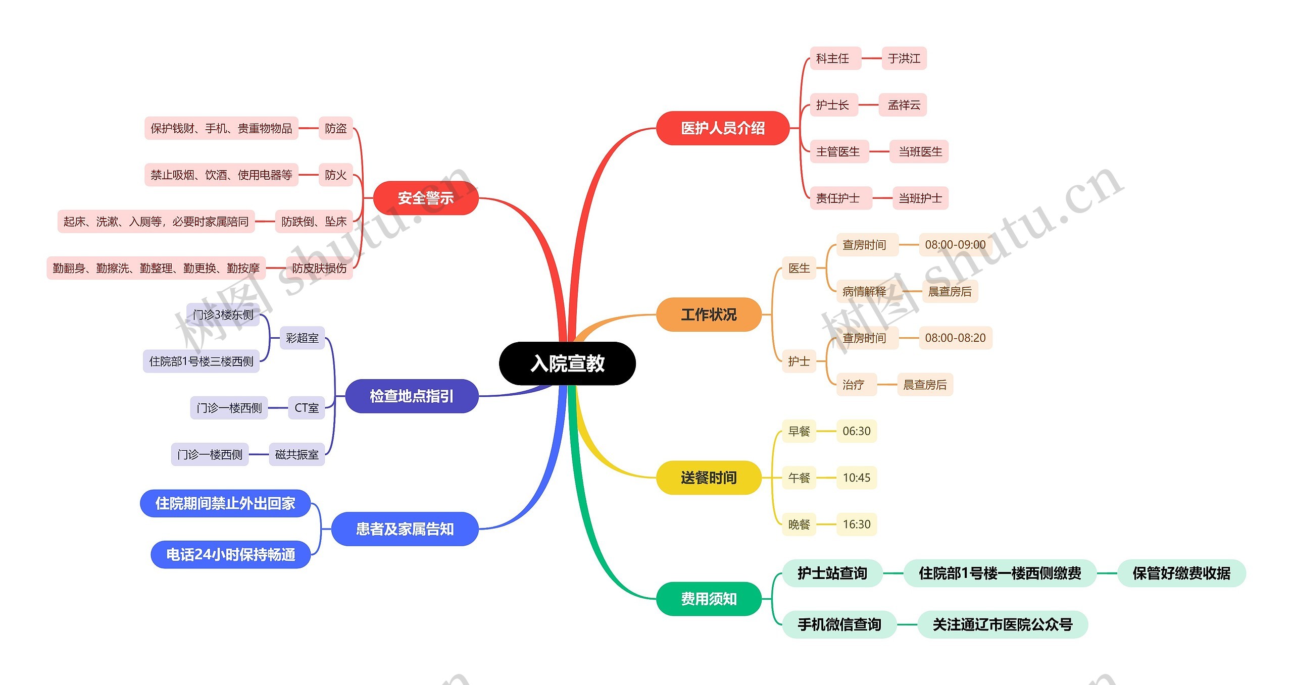 入院宣教思维脑图