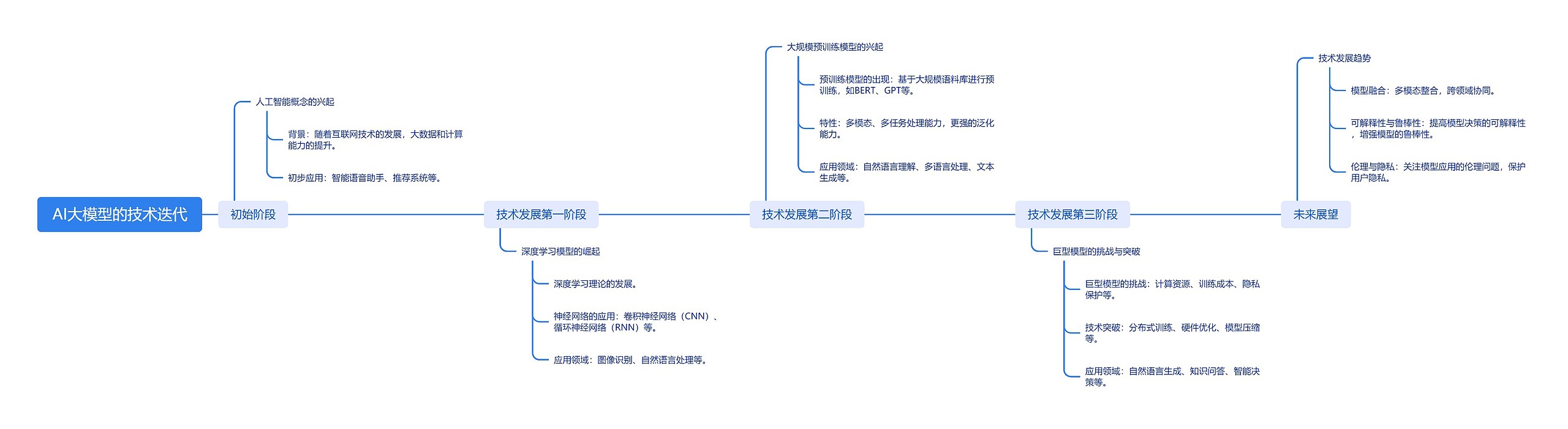 AI大模型的技术迭代思维导图