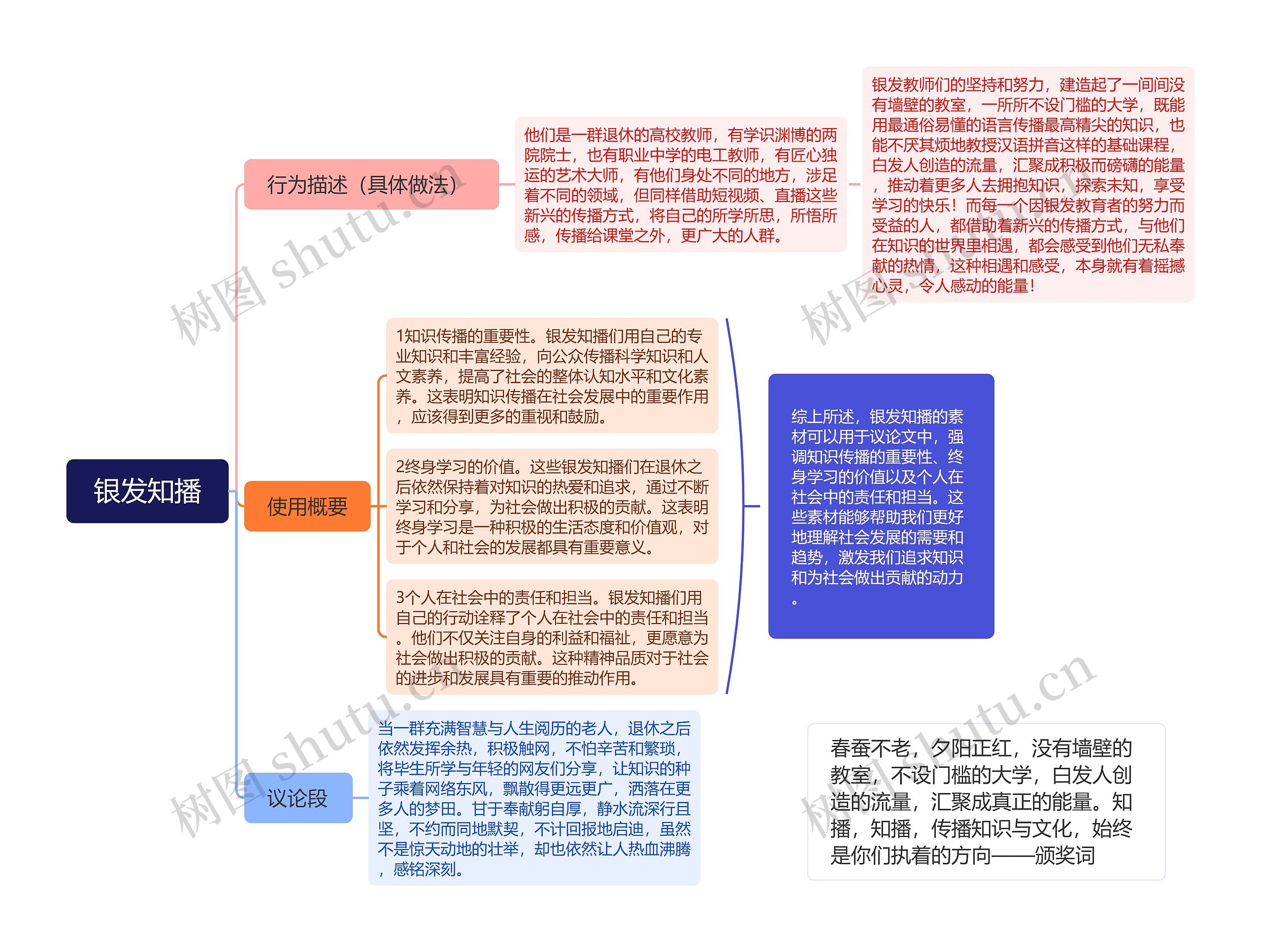 银发知播思维脑图