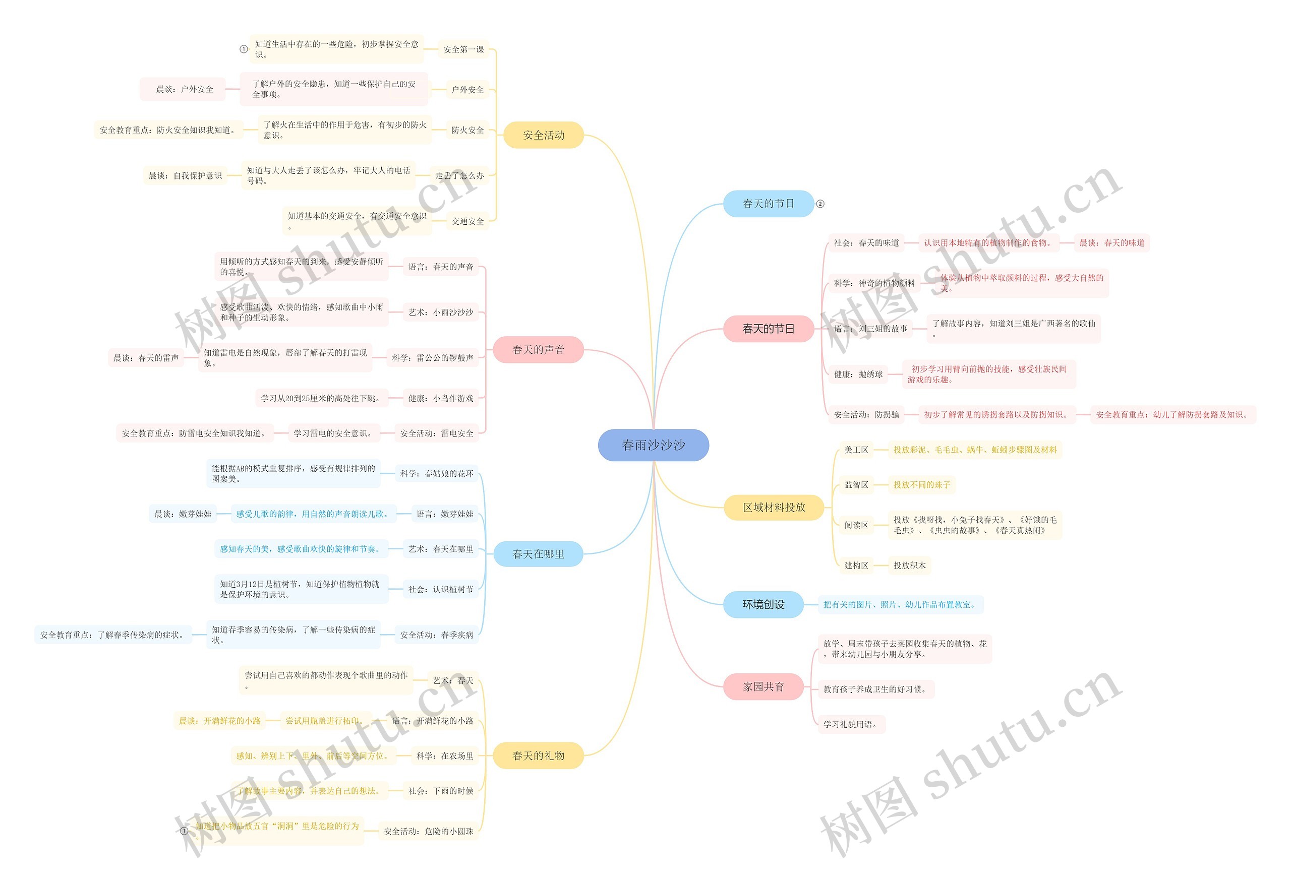 春雨沙沙沙思维脑图