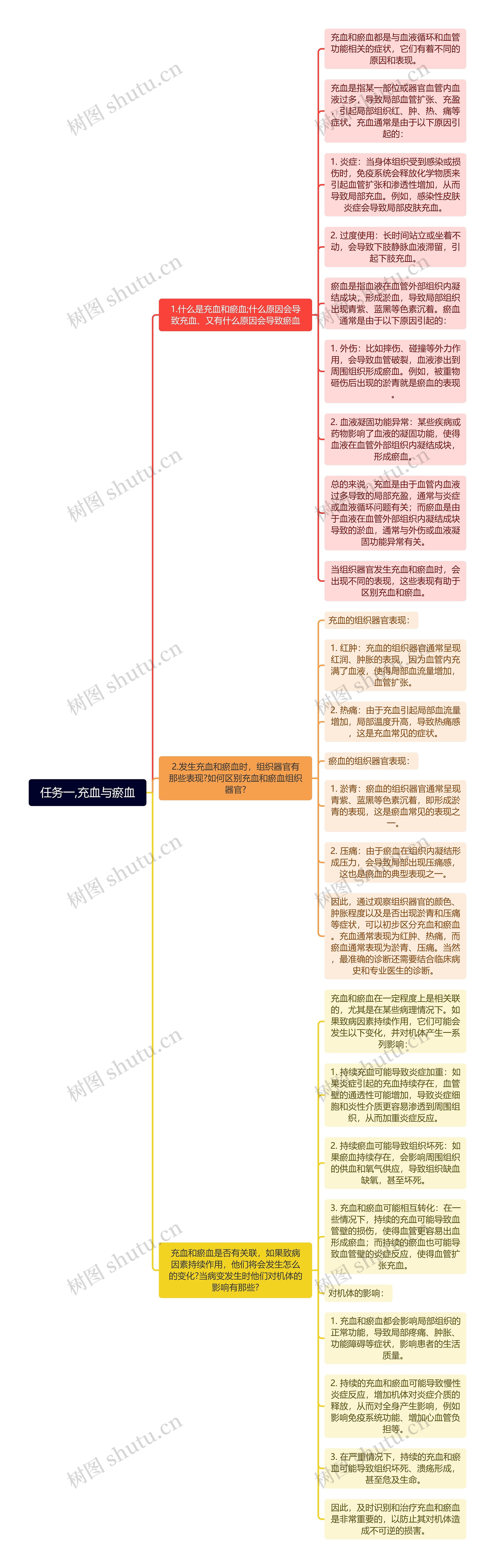 充血与瘀血思维脑图