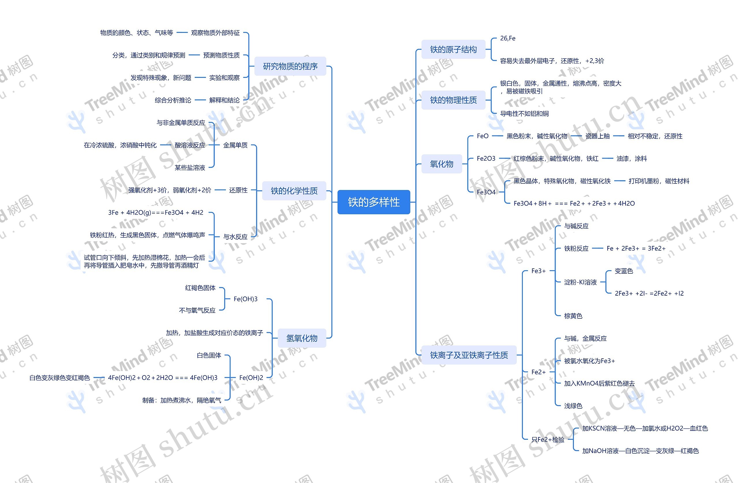 铁的多样性思维脑图