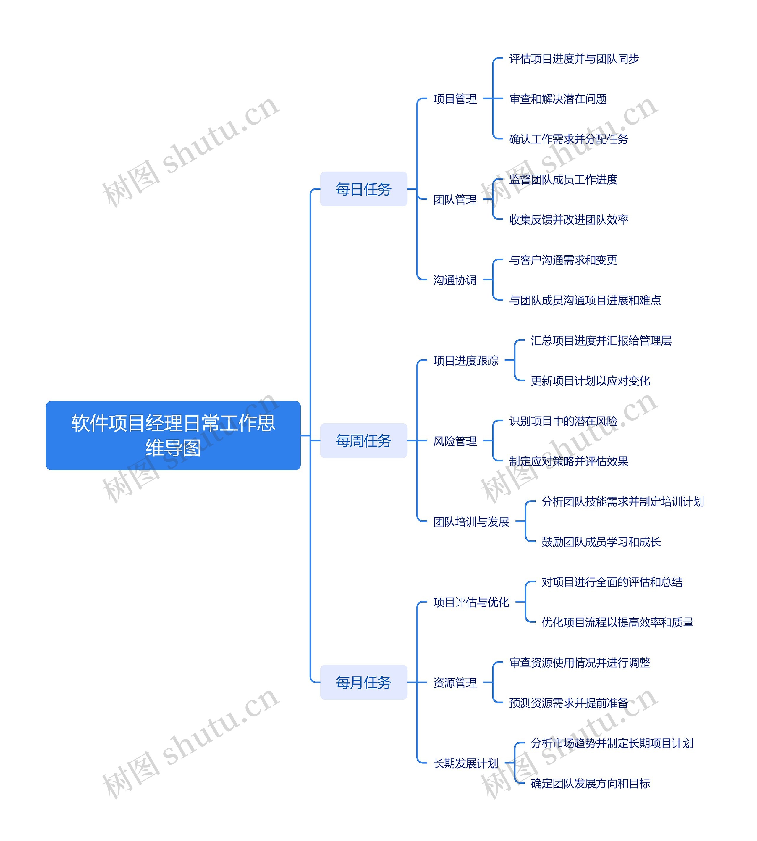 软件项目经理日常工作思维导图