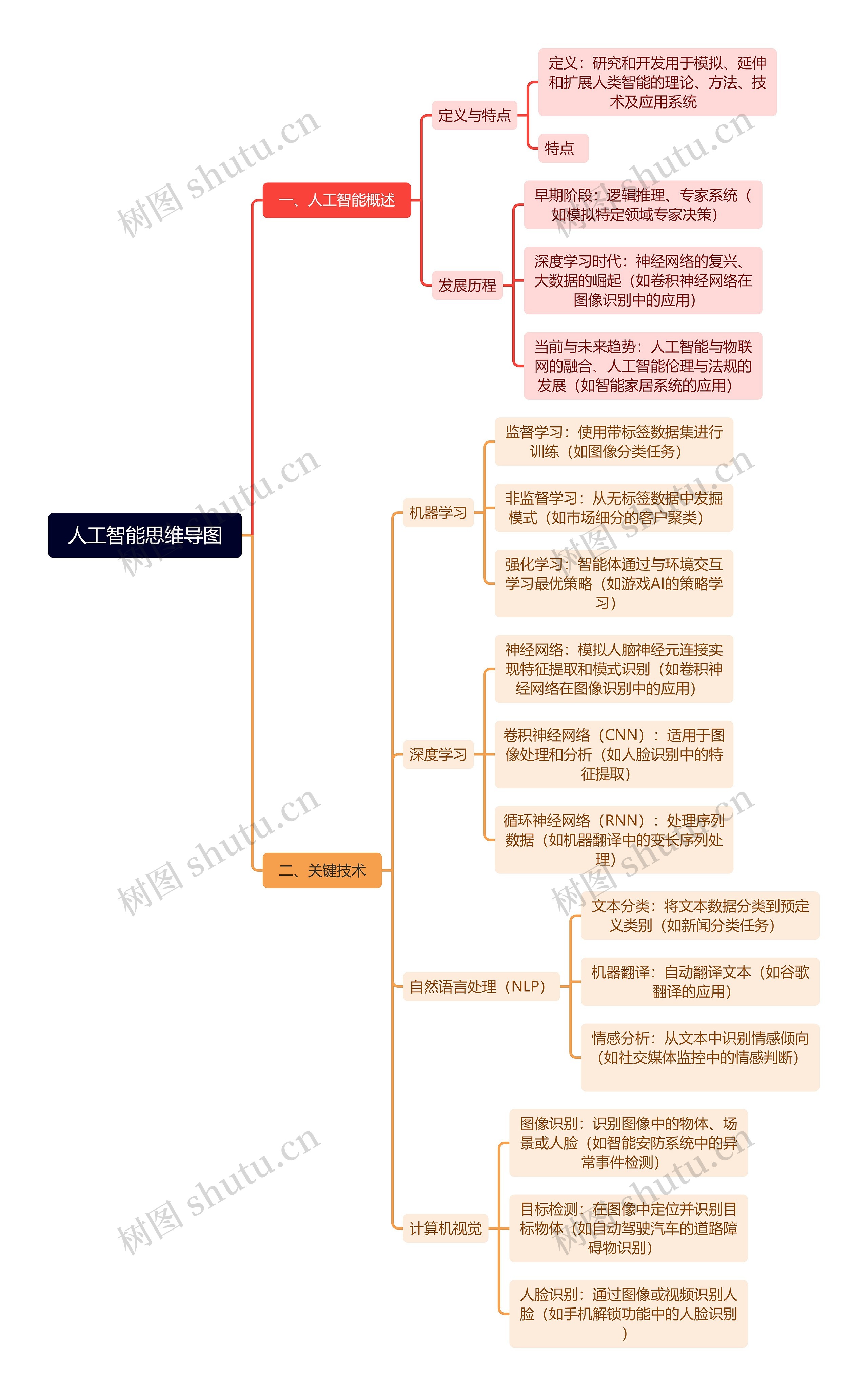 人工智能思维导图