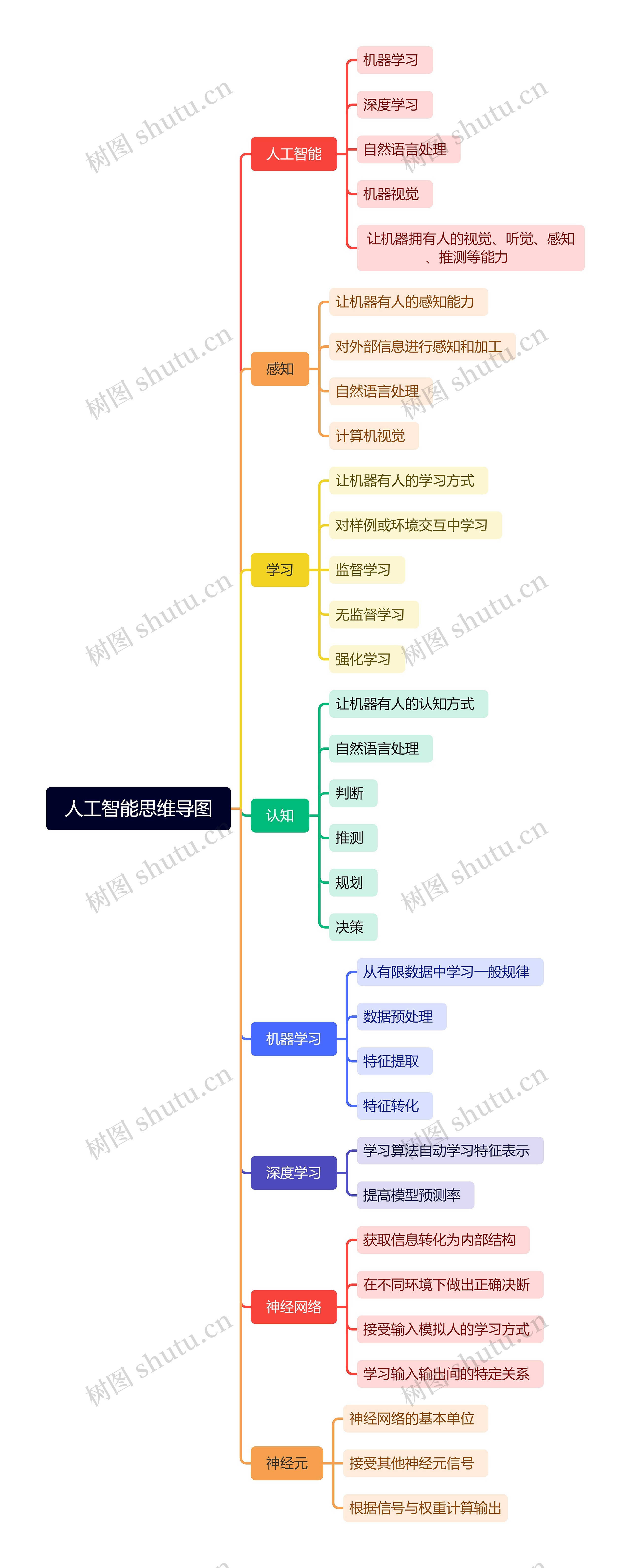 人工智能思维导图