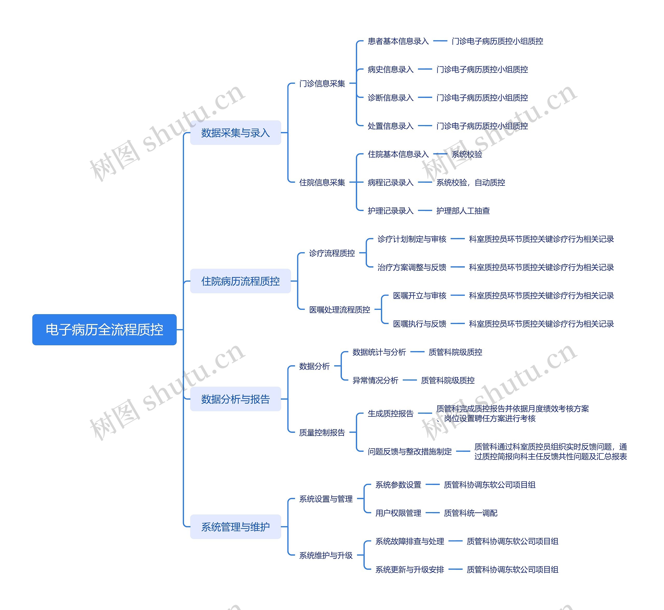 电子病历全流程质控思维导图