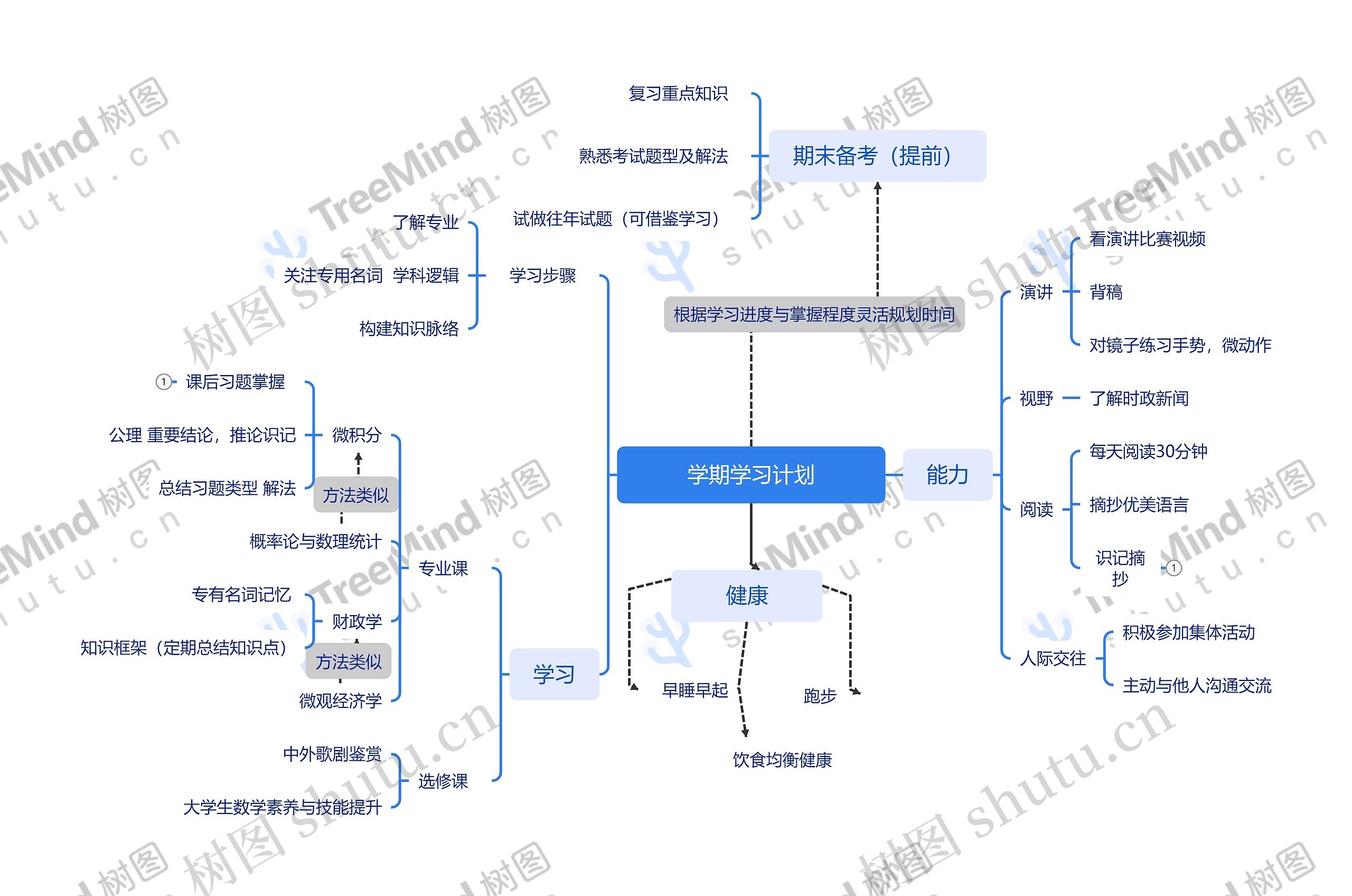 学期学习计划思维导图