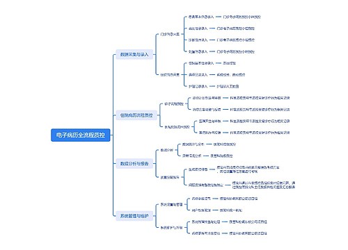电子病历全流程质控思维导图