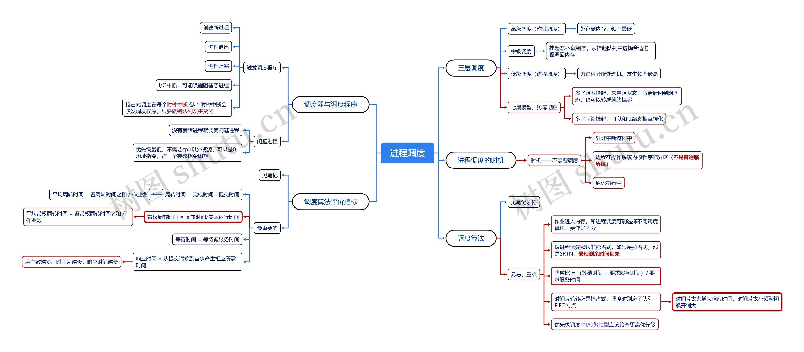 ﻿进程调度思维脑图
