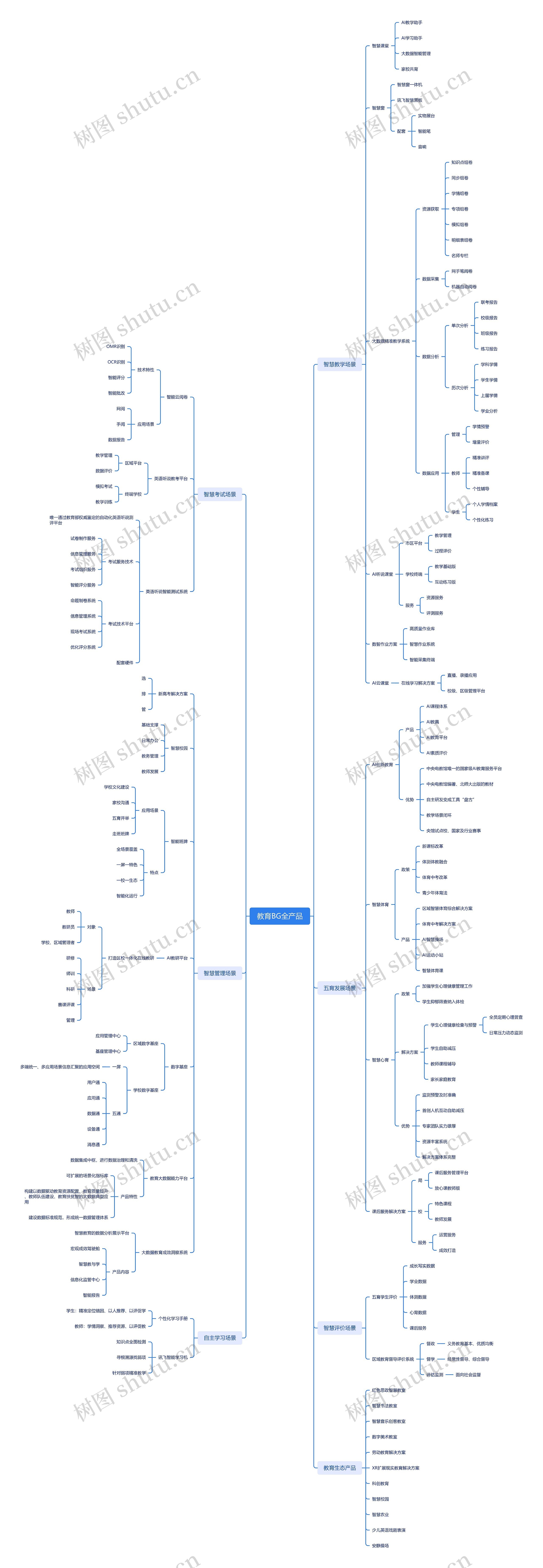 教育BG全产品思维导图