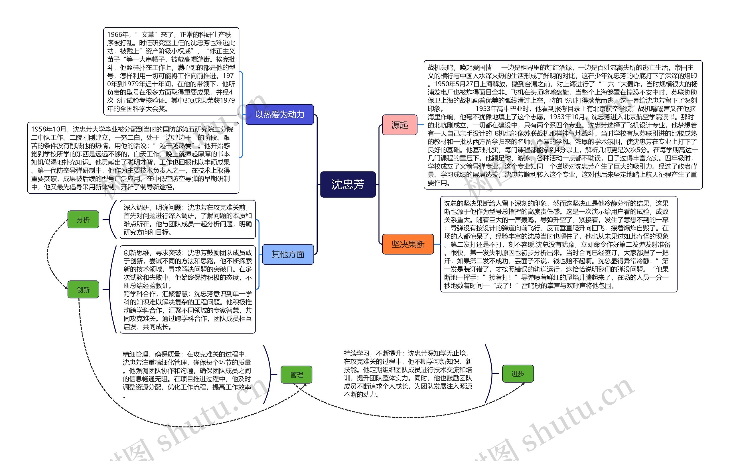 ﻿沈忠芳人物介绍思维脑图