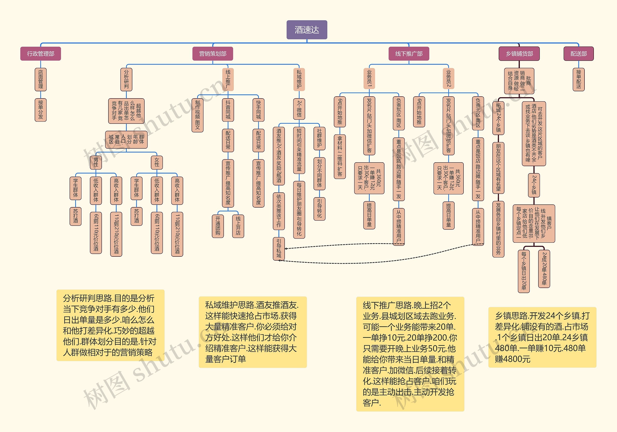 酒速达组织架构