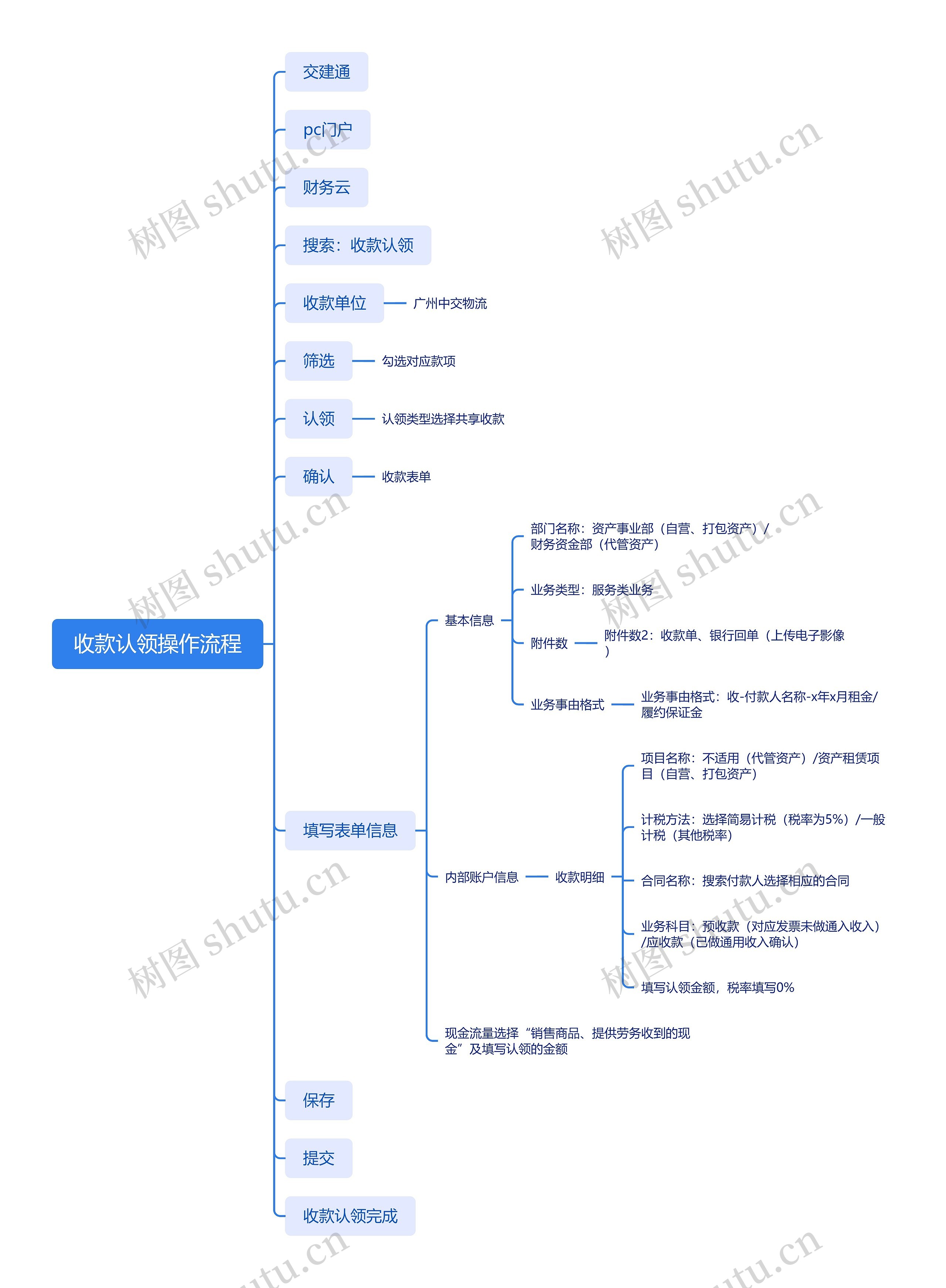 收款认领操作流程思维导图