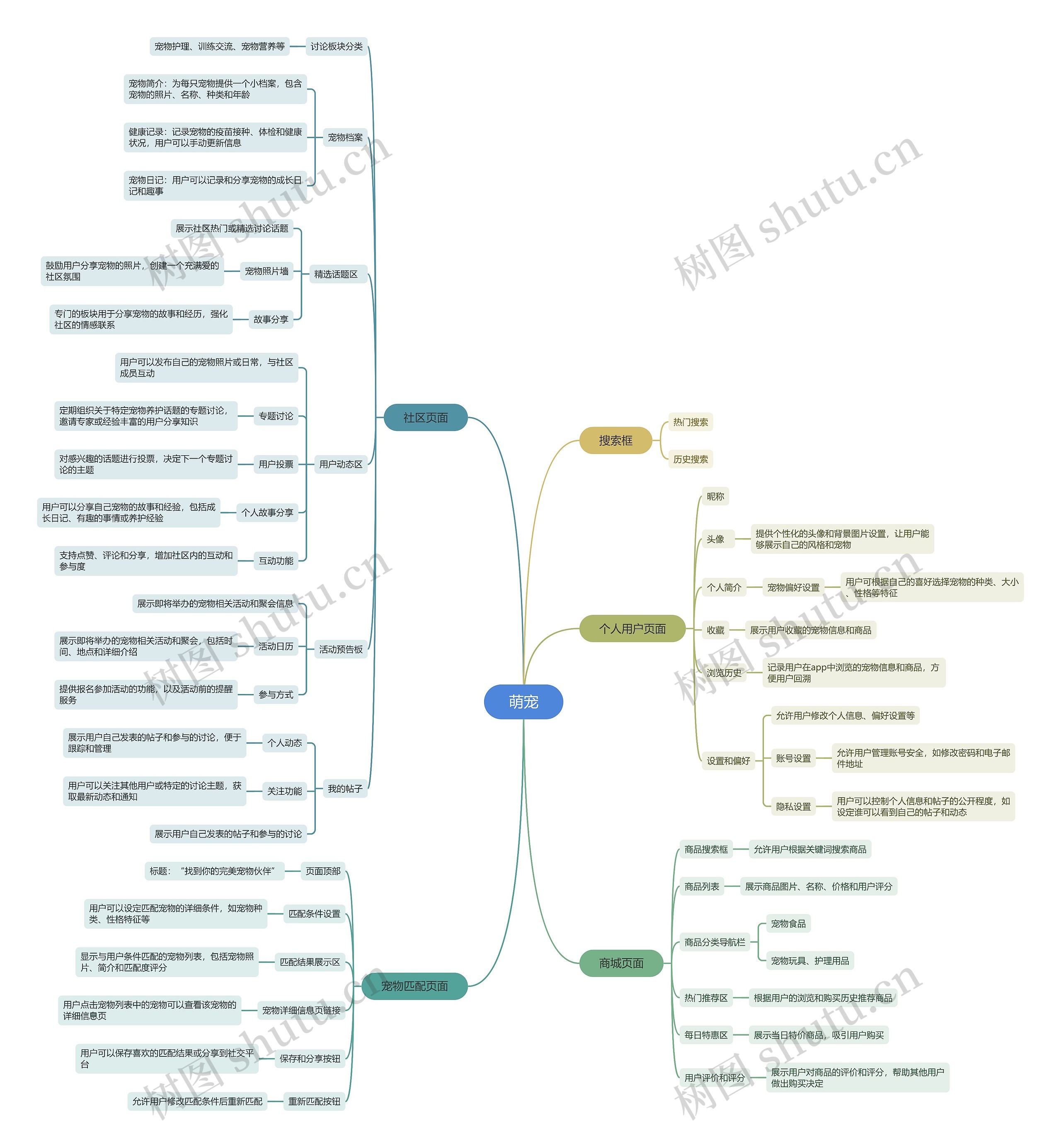 萌宠APP项目思维导图高清图 萌宠APP项目思维导图