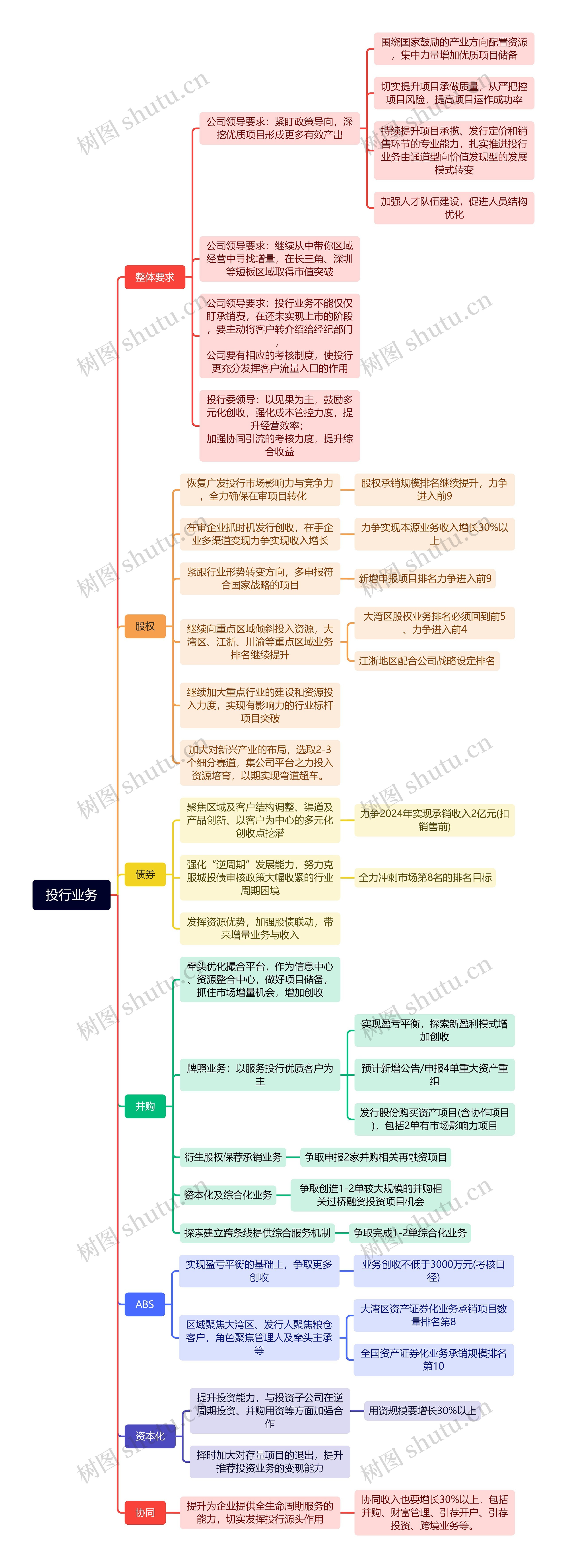 投行业务思维脑图