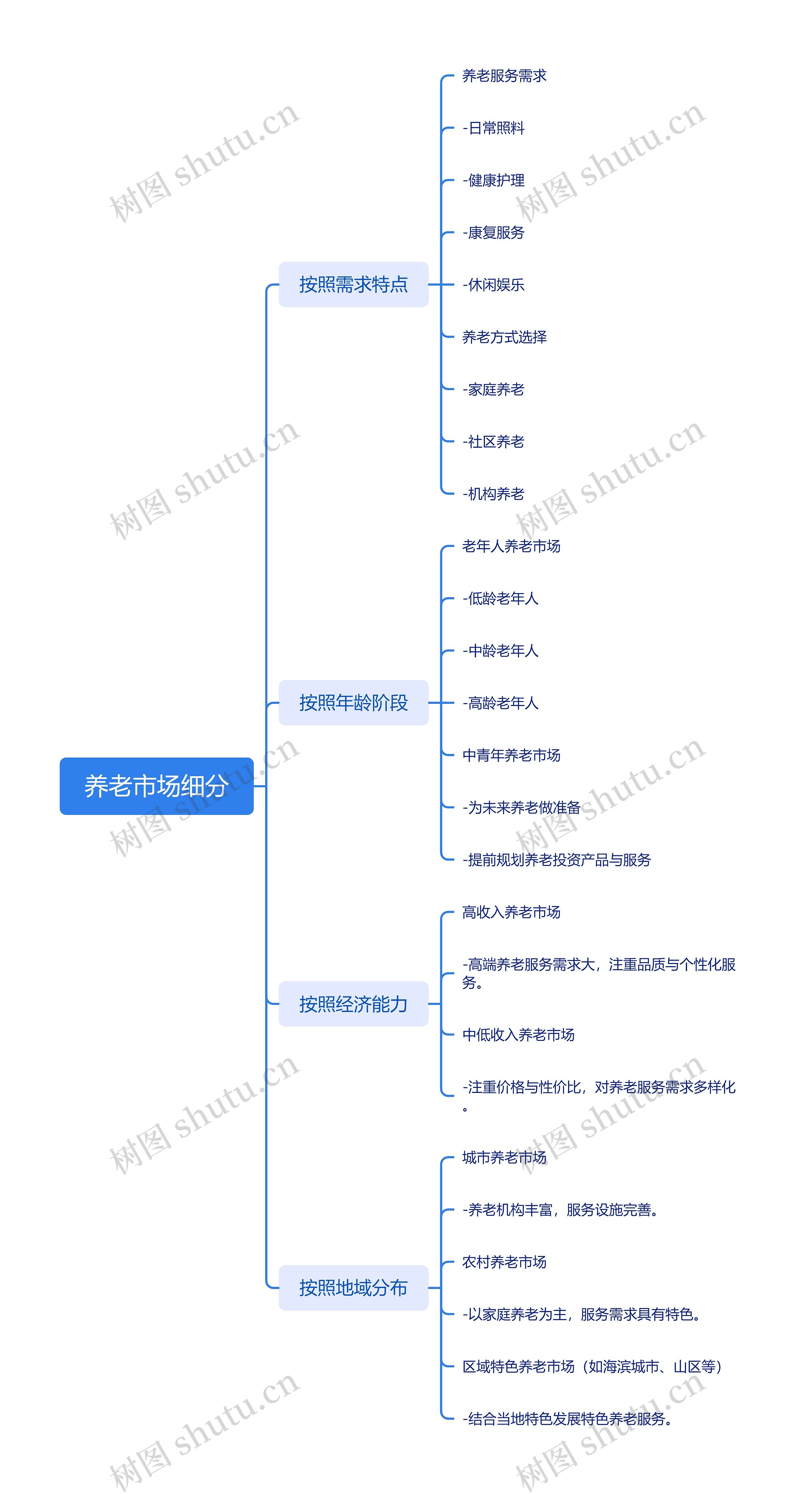 养老市场细分