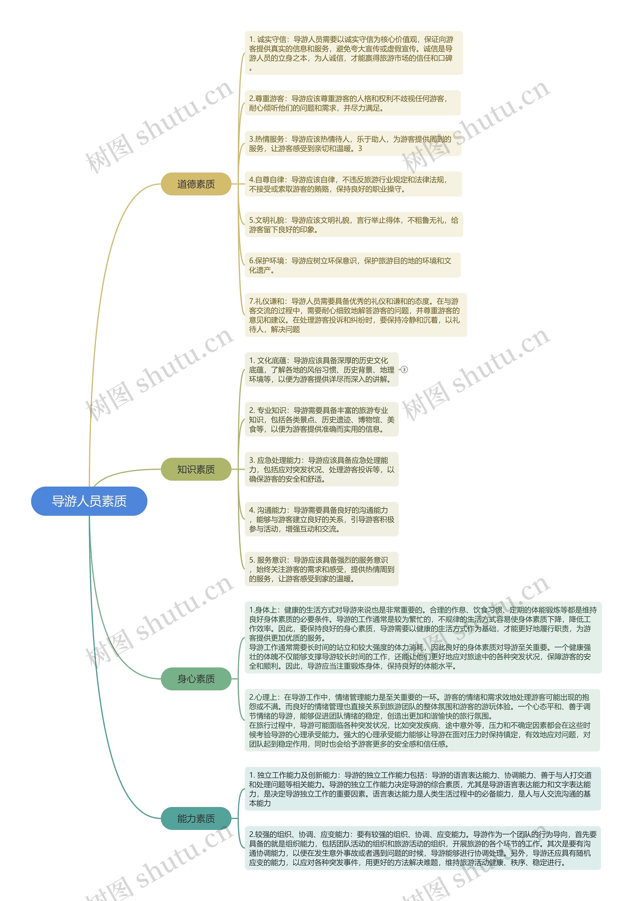 导游人员素质思维导图