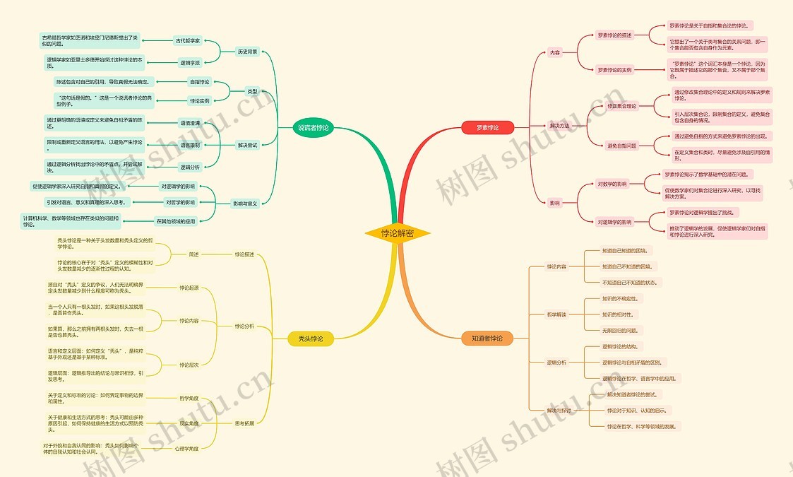 悖论解密思维导图_编号v1792514-TreeMind树图