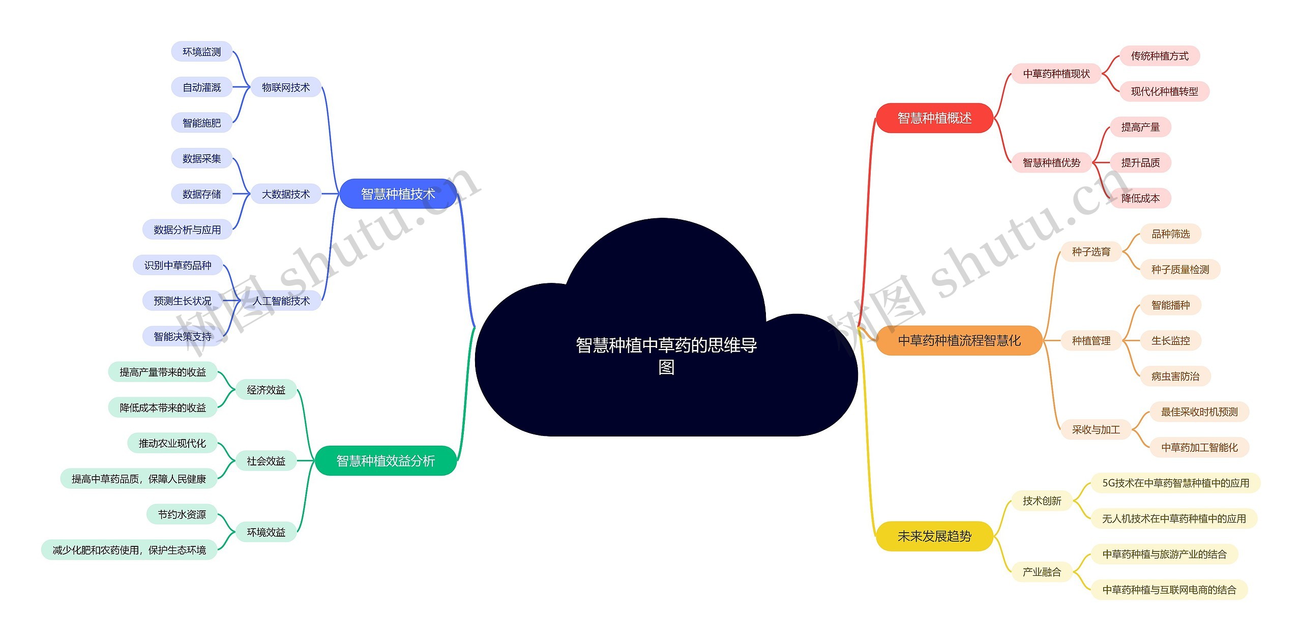 智慧种植中草药的思维导图
