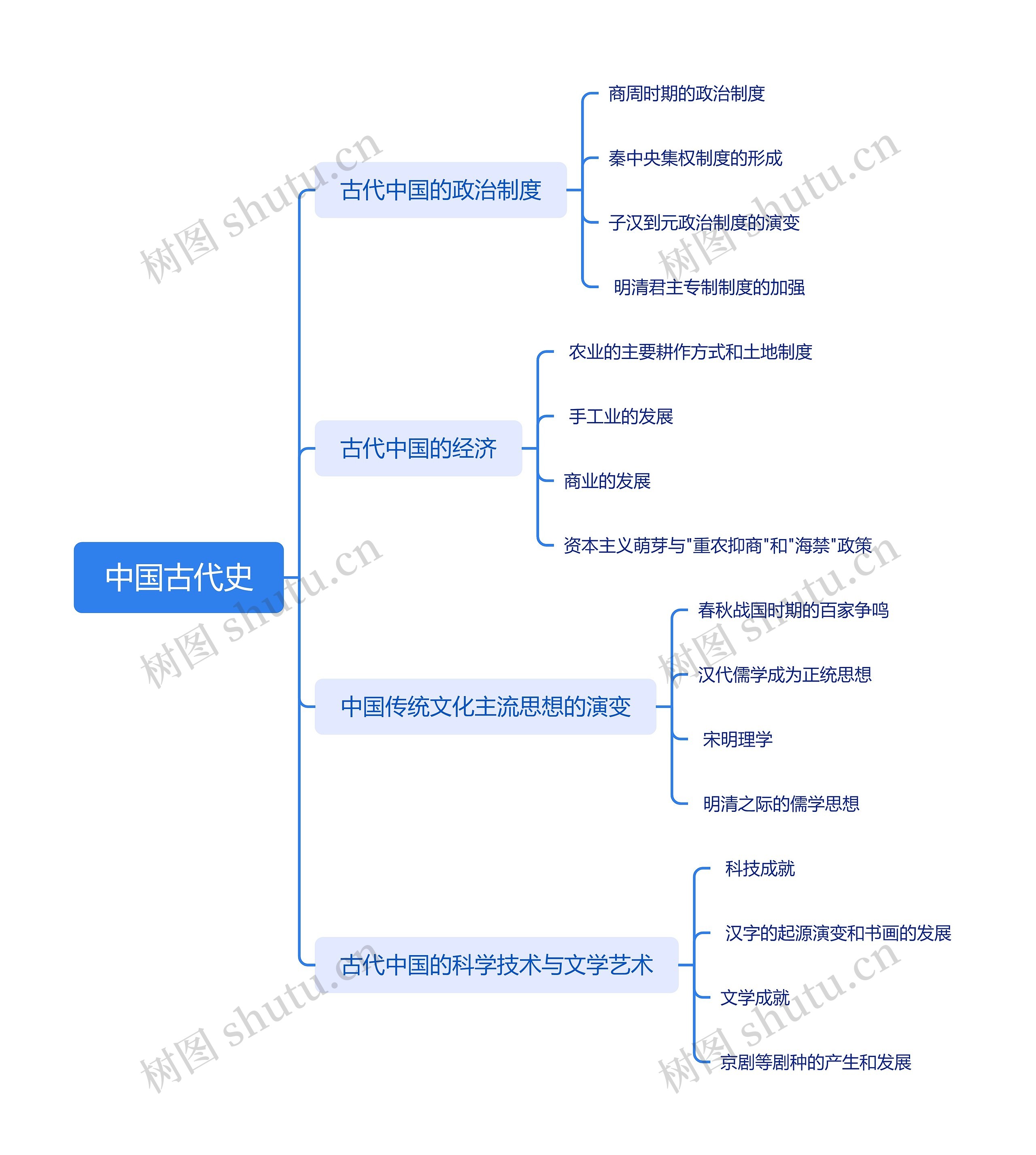 中国古代史思维导图