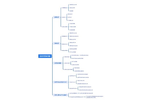 投资学思维导图