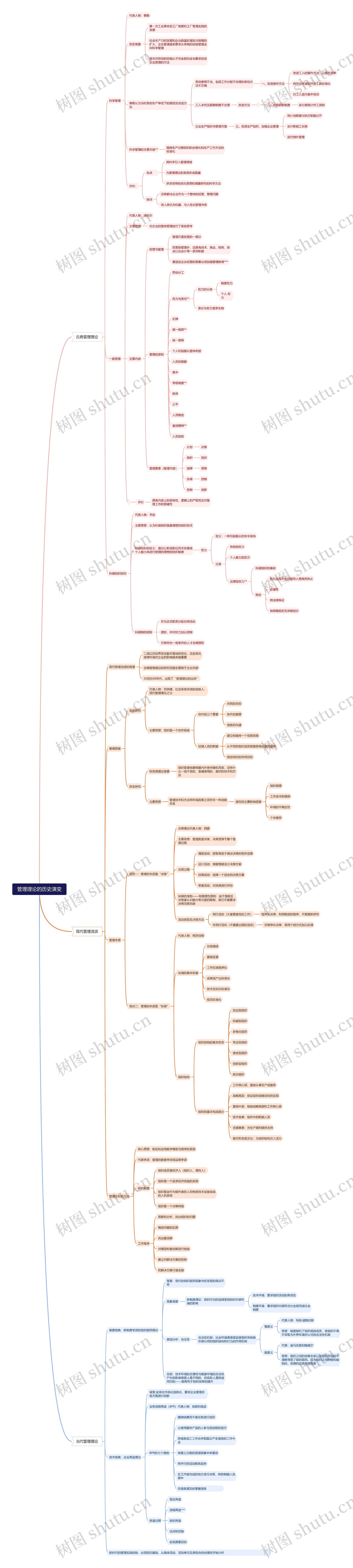 管理理论的历史演变思维导图高清图 管理理论的历史演变思维导图