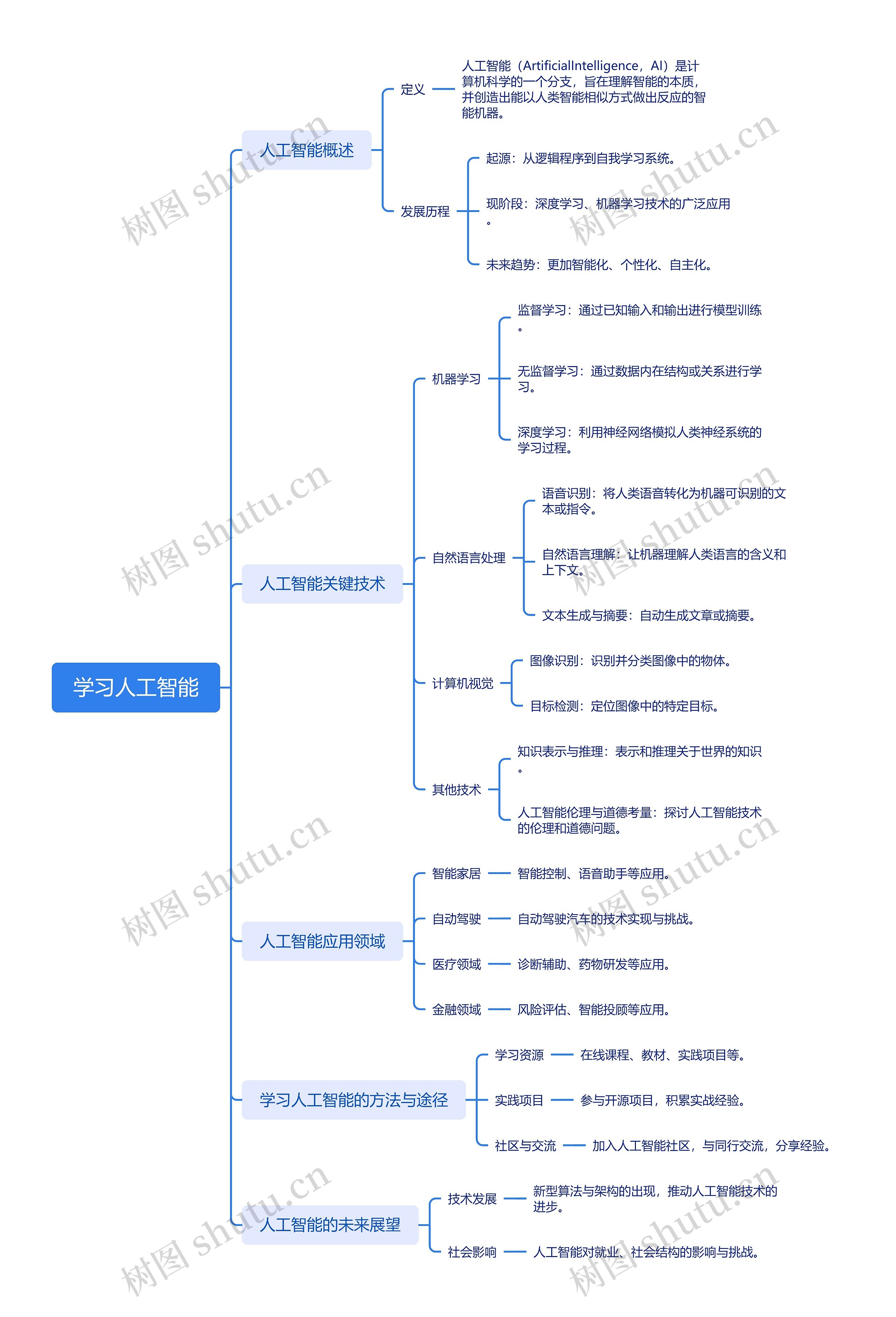 学习人工智能思维脑图