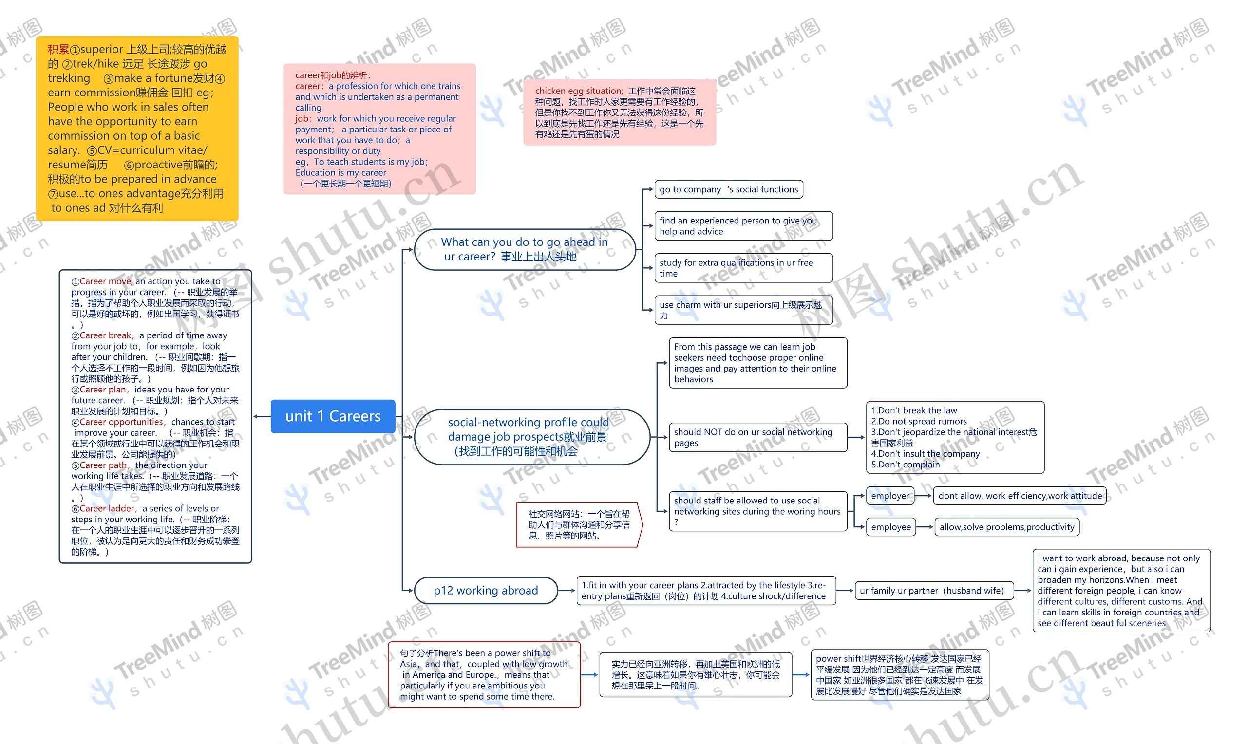 unit 1课程讲解思维导图