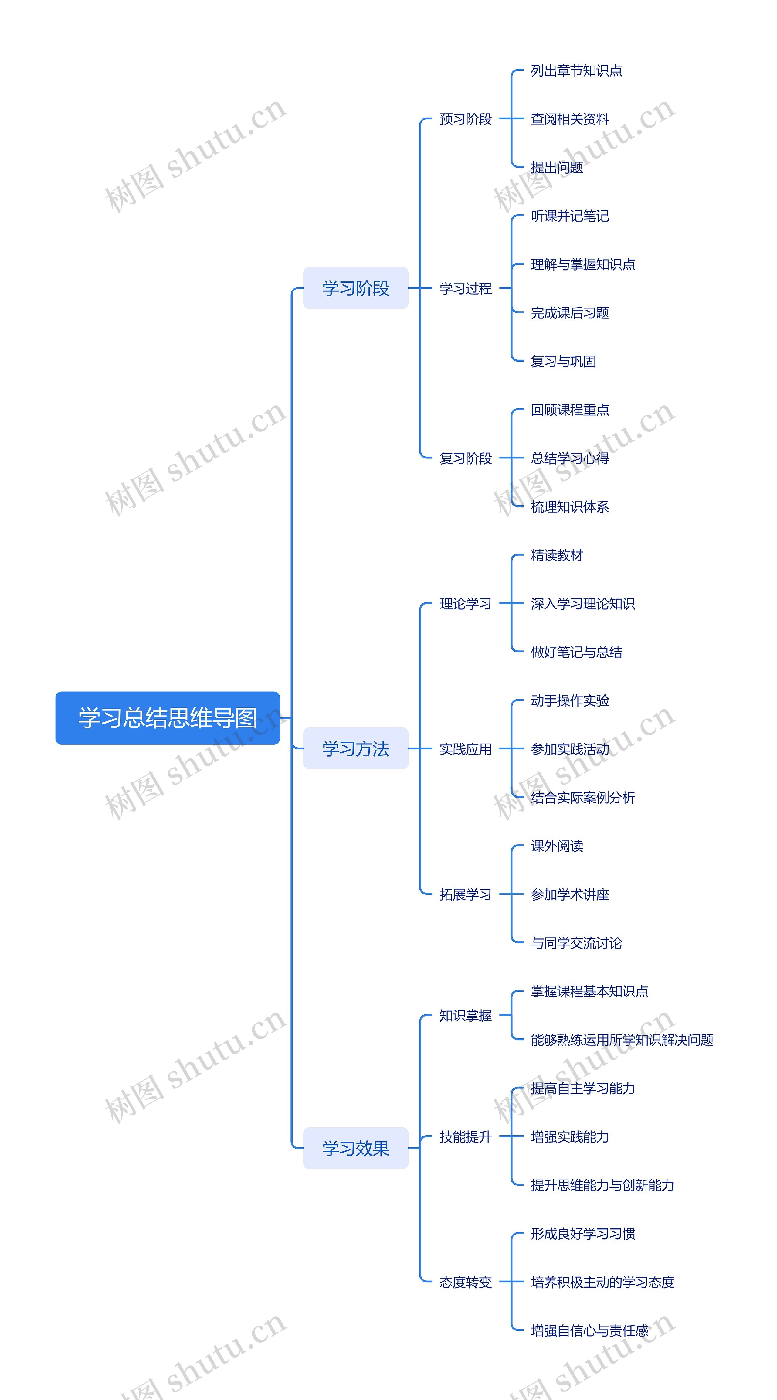 学习总结思维导图