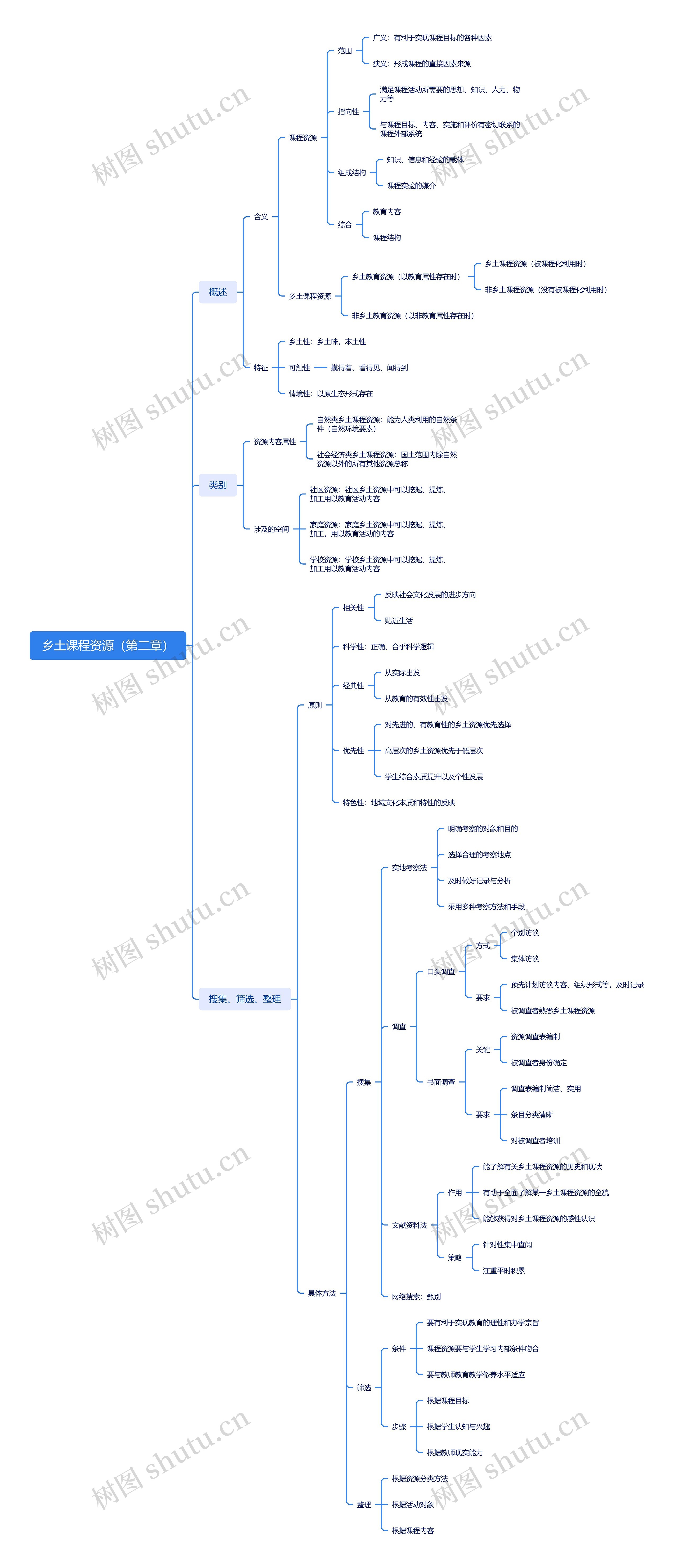 乡土课程资源思维导图
