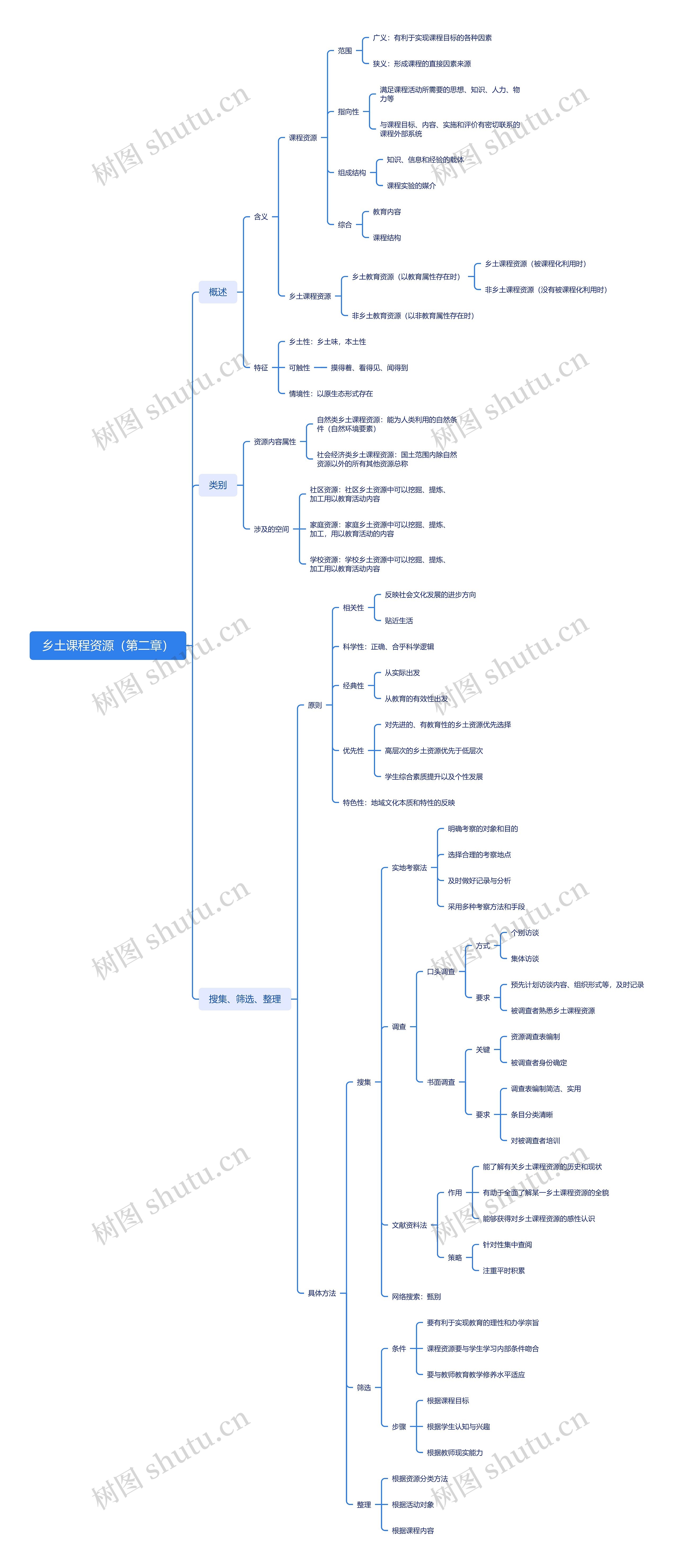 乡土课程资源思维导图高清图 乡土课程资源思维导图